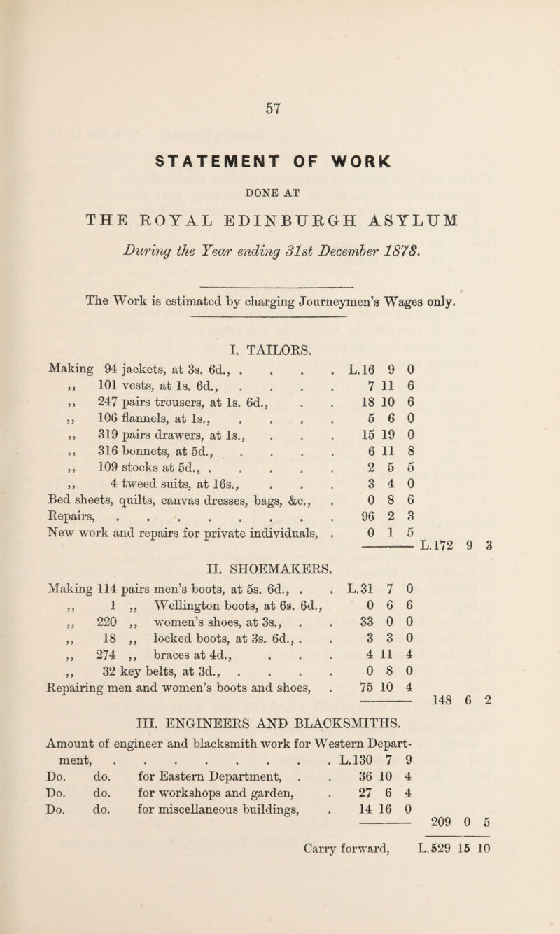 STATEMENT OF WORK DONE AT THE ROYAL EDINBURGH ASYLUM During the Year ending 31st December 1878. The Work is estimated by charging Journeymen’s Wages only. I. TAILORS. Making 94 jackets, at 3s. 6d., . L. 16 9 0 ,, 101 vests, at Is. 6d., . 7 11 6 ,, 247 pairs trousers, at Is. 6d., 18 10 6 ,, 106 flannels, at Is., .... 5 6 0 ,, 319 pairs drawers, at Is., 15 19 0 ,, 316 bonnets, at 5d., 6 11 8 ,, 109 stocks at 5d., ..... 2 5 5 ,, 4 tweed suits, at 16s., 3 4 0 Bed sheets, quilts, canvas dresses, bags, &c., 0 8 6 Repairs,. 96 2 3 New work and repairs for private individuals, . 0 1 5 L.172 II. SHOEMAKERS. Making 114 pairs men’s boots, at 5s. 6d., . L.31 7 0 ,, 1 ,, Wellington boots, at 6s. 6d., 0 6 6 ,, 220 ,, women’s shoes, at 3s., 33 0 0 ,, 18 ,, locked boots, at 3s. 6d., . 3 3 0 ,, 274 ,, braces at 4d., 4 11 4 ,, 32 key belts, at 3d., 0 8 0 Repairing men and women’s boots and shoes, 75 10 4 - 148 6 2 III. ENGINEERS AND BLACKSMITHS. Amount of engineer and blacksmith work for Western Depart¬ ment, ........ L. 130 7 9 Do. do. for Eastern Department, 36 10 4 Do. do. for workshops and garden, 27 6 4 Do. do. for miscellaneous buildings, 14 16 0 209 0 5