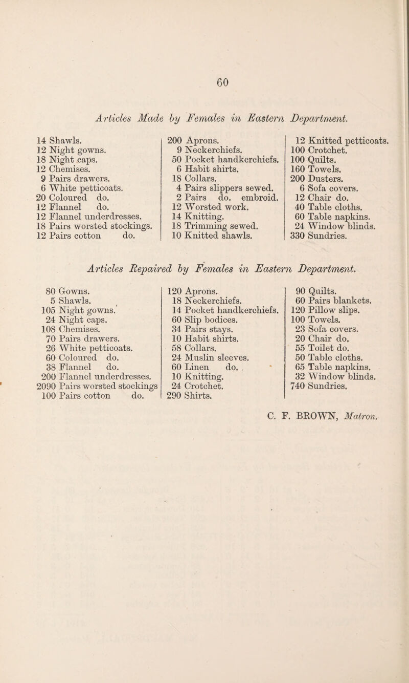 Articles Made by Females in Eastern Department. 14 Shawls. 12 Night gowns. 18 Night caps. 12 Chemises. 9 Pairs drawers. 6 White petticoats. 20 Coloured do. 12 Flannel do. 12 Flannel underdresses. 18 Pairs worsted stockings. 12 Pairs cotton do. 200 Aprons. 9 Neckerchiefs. 50 Pocket handkerchiefs. 6 Habit shirts. 18 Collars. 4 Pairs slippers sewed. 2 Pairs do. embroid. 12 Worsted work. 14 Knitting. 18 Trimming sewed. 10 Knitted shawls. 12 Knitted petticoats. 100 Crotchet. 100 Quilts. 160 Towels. 200 Dusters. 6 Sofa covers. 12 Chair do. 40 Table cloths. 60 Table napkins. 24 Window blinds. 330 Sundries. 80 5 105 24 108 70 26 60 38 200 2090 100 Articles Repaired by Females in Eastern Department. Gowns. Shawls. Night gowns. Night caps. Chemises. Pairs drawers. White petticoats. Coloured do. Flannel do. Flannel underdresses. Pairs worsted stockings Pairs cotton do. 120 Aprons. 18 Neckerchiefs. 14 Pocket handkerchiefs. 60 Slip bodices. 34 Pairs stays. 10 Habit shirts. 58 Collars. 24 Muslin sleeves. 60 Linen do. 10 Knitting. 24 Crotchet. 290 Shirts. 90 Quilts. 60 Pairs blankets. 120 Pillow slips. 100 Towels. 23 Sofa covers. 20 Chair do. 55 Toilet do. 50 Table cloths. 65 Table napkins. 32 Window blinds. 740 Sundries. C. F. BLOWN, Matron.