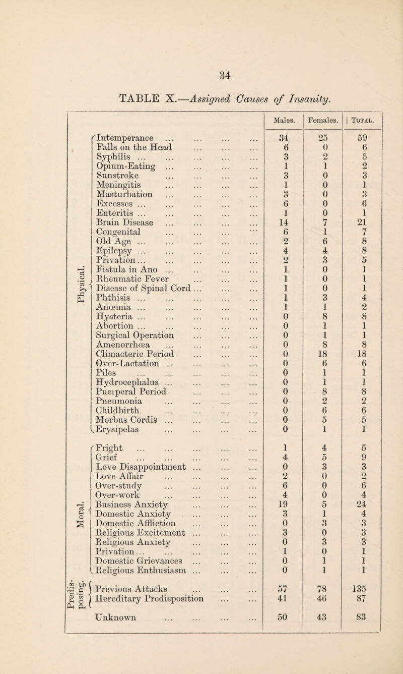 Predis¬ posing. Moral. Physical. TABLE X.—Assigned Causes of Insanity. ' Intemperance Falls on the Head Syphilis ... Opium-Eating ... Sunstroke Meningitis Masturbation Excesses ... Enteritis ... Brain Disease Congenital Old Age ... Epilepsy ... Privation... Fistula in Ano ... Bheumatic Fever Disease of Spinal Cord ... Phthisis ... Anaemia ... Hysteria ... Abortion ... Surgical Operation Amenorrhoea Climacteric Period Over-Lactation ... Piles Hydrocephalus ... Puerperal Period Pneumonia Childbirth Morbus Cordis ... L Erysipelas r Fright Grief Love Disappointment ... Love Affair Over-study Over-work ! Business Anxiety Domestic Anxiety Domestic Affliction Religious Excitement ... Religious Anxiety Privation... Domestic Grievances ^Religious Enthusiasm ... ! Previous Attacks Hereditary Predisposition Unknown Males. Females. ] Total. 34 25 59 6 0 6 3 2 5 1 1 2 3 0 3 1 0 1 3 0 3 6 0 6 1 0 1 14 7 21 6 1 7 2 6 8 4 4 8 o 3 5 1 0 1 1 0 1 1 0 1 1 3 4 1 1 2 0 8 8 0 1 1 0 1 1 0 8 8 0 18 18 0 6 6 0 1 1 0 1 1 0 8 8 0 2 2 0 6 6 0 5 5 0 1 1 1 4 5 4 5 9 0 3 3 2 0 2 6 0 6 4 0 4 19 5 24 3 1 4 0 3 3 3 0 3 0 3 3 1 0 1 0 1 1 0 1 1 57 78 135 41 46 87 50 43 83