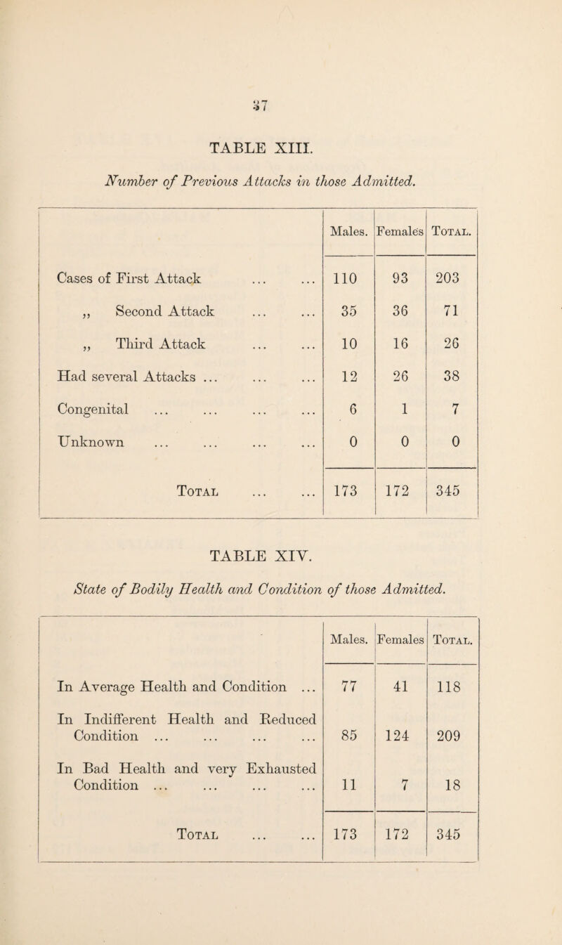 Number of Previous Attacks in those Admitted. • Males. Females Total. Cases of First Attack 110 93 203 „ Second Attack 35 36 71 „ Third Attack i 10 16 26 Had several Attacks ... 12 26 38 Congenital 6 1 7 Unknown 0 0 0 ' Total 173 172 345 TABLE XIY. State of Bodily Health and Condition of those Admitted. Males. Females Total. In Average Health and Condition ... 77 41 118 In Indifferent Health and Reduced Condition 85 124 209 In Bad Health and very Exhausted Condition ... 11 7 18