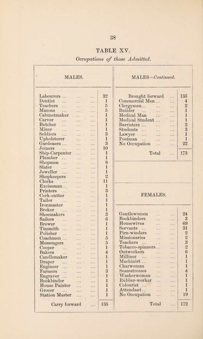 TABLE XY. Occupations of those Admitted. 1 MALES. MALES—Continued. -- Labourers ... 32 Brought forward 135 Dentist 1 Commercial Men ... 4 Teachers ... 5 Clergymen... 2 Masons 5 Builder 1 Cabinetmaker 1 Medical Man 1 Carver 1 Medical Student ... 1 Butcher 1 Barristers ... 2 Miner 1 Students ... 3 Soldiers 3 Lawyer 1 Upholsterer 1 Postman ... 1 Gardeners ... 3 No Occupation 22 Joiners 10 Ship-Carpenter ... 1 Total 173 Plumber ... 1 Shopmen ... 8 Slater 1 Jeweller ... 1 Shopkeepers 2 Clerks 11 Exciseman... 1 Printers 3 Cork-cutter 1 FEMALES. Tailor . 1 Ironmaster 1 Broker 1 Shoemakers 3 Gentlewomen 24 Sailors 6 Bookbinders 3 Brewer 1 Housewives 69 Tinsmith ... 1 Servants ... 31 Polisher 1 Pirn-winders 2 Coachmen ... 5 Missionaries 2 Messengers 5 Teachers ... 3 Cooper 1 Tobacco-spinners... 2 Bakers 4 Outworkers 6 Candlemaker 1 Milliner 1 Draper 1 Machinist ... 1 Engineer ... 1 Charwoman 1 Farmers 3 Seamstresses 4 Engraver ... 1 W asherwoman 1 Bookbinder 1 Rubber-worker ... 1 House Painter 1 Colourist ... 1 Grocer 1 Attendant... 1 Station Master 1 No Occupation 19 Carry forward