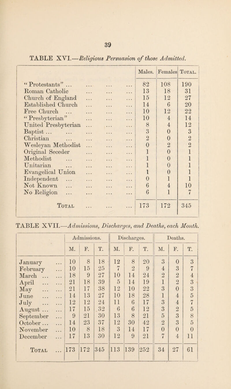 TABLE XYI.—Religious Persuasion of those Admitted. \ Males. Females Total. “Protestants” ... 82 108 190 Homan Catholic 13 18 31 Church of England 15 12 27 Established Church 14 6 20 Free Church 10 12 22 “Presbyterian” 10 4 14 United Presbyterian ... 8 4 12 Baptist ... 3 0 3 Christian 2 0 2 Wesleyan Methodist ... 0 2 2 Original Seceder 1 0 1 Methodist 1 0 1 Unitarian 1 0 1 Evangelical Union l 0 1 Independent 0 1 1 Xot Known 6 4 10 Xo Beligion 6 1 7 Total 1 i 173 172 345 TABLE XVII.—Admissions, Discharges, and Deaths, each Month. Admissions. Discharg es. Deaths. M. F. T. M. F. T. M. F. T. J anuary 10 8 18 - 12 8 20 3 0 3 February 10 15 25 7 2 9 4 3 7 March . 18 9 27 10 14 24 2 2 4 April . 21 18 39 5 14 19 1 2 3 May . 21 17 38 12 10 22 3 0 3 June . 14 13 27 10 18 28 1 4 5 July . 12 12 24 11 6 17 3 4 7 August. 17 15 32 6 6 12 3 2 5 September 9 21 30 13 8 21 5 3 8 October. 14 23 37 12 30 42 2 3 5 Xovember 10 8 18 3 14 17 0 0 0 December 17 13 30 12 9 21 7 4 11