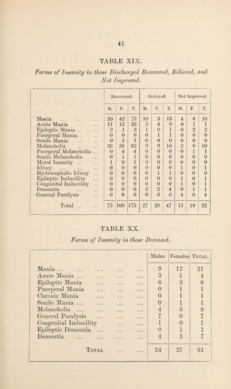 TABLE XIX. Forms of Insanity in those Discharged Recovered, Relieved, and Not Improved. Recovered. Relieved. Not Improved. M. F. T. M. F- T. M. F. T. Mania 33 42 75 10 3 13 4 6 10 Acute Mania 11 15 26 5 4 9 0 1 1 Epileptic Mania ... 2 1 3 1 0 1 0 2 2 Puerperal Mania... 0 0 0 0 1 1 0 0 0 Senile Mania 0 1 1 0 0 0 0 0 0 Melancholia 26 36 62 9 9 18 2 8 10 Puerperal Melancholia ... 0 4 4 0 0 0 0 1 1 Senile Melancholia 0 1 1 0 0 0 0 0 0 Moral Insanity ... 1 0 1 0 0 0 0 0 0 Idiocy 0 0 0 0 0 0 1 0 1 Hydrocephalic Idiocy ... 0 0 0 0 1 1 0 0 0 Epileptic Imbecility 0 0 0 0 0 0 1 0 1 Congenital Imbecility ... 0 0 0 0 0 0 1 0 1 Dementia 0 0 0 2 2 4 0 1 1 General Paralysis 0 0 0 0 0 0 4 0 4 Total ... 73 100 173 27 20 47 13 19 32 TABLE XX. Forms of Insanity in those Deceased. Males. Females Total. Mania ... 9 12 21 Acute Mania ... 3 1 4 Epileptic Mania 6 2 8 Puerperal Mania 0 1 1 Chronic Mania 0 1 1 Senile Mania ... 0 1 1 Melancholia 4 5 9 General Paralysis 7 0 7 Congenital Imbecility 1 0 1 Epileptic Dementia ... 0 1 1 Dementia 4 3 7