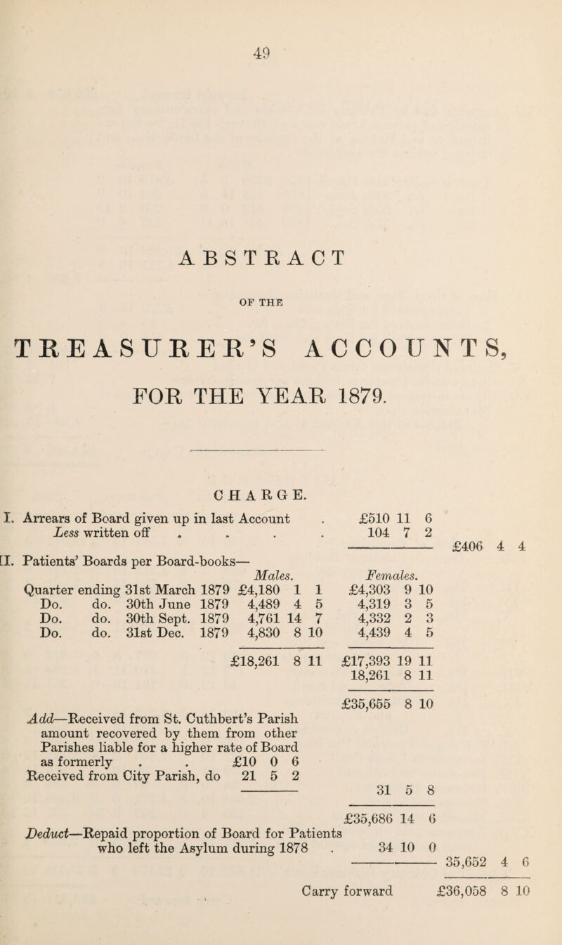 ABSTRACT OF THE TREASURER’S ACCOUNTS, FOR THE YEAR 1879. CHARGE. I. Arrears of Board given up in last Account . £510 11 6 Less written off . . . 104 7 2 --—- £406 4 4 [I. Patients’ Boards per Board-books— Males. Females. Quarter ending 31st March 1879 £4,180 1 1 £4,303 9 10 Do. do. 30th June 1879 4,489 4 5 4,319 3 5 Do. do. 30th Sept. 1879 4,761 14 7 4,332 2 3 Do. do. 31st Dec. 1879 4,830 8 10 4,439 4 5 £18,261 8 11 £17,393 19 11 18,261 8 11 £35,655 8 10 Add—Received from St. Cuthbert’s Parish amount recovered by them from other Parishes liable for a higher rate of Board as formerly . . £10 0 6 Received from City Parish, do 21 5 2 -- 31 5 8 £35,686 14 6 Deduct—Repaid proportion of Board for Patients who left the Asylum during 1878 . 34 10 0 - 35,652 4 6