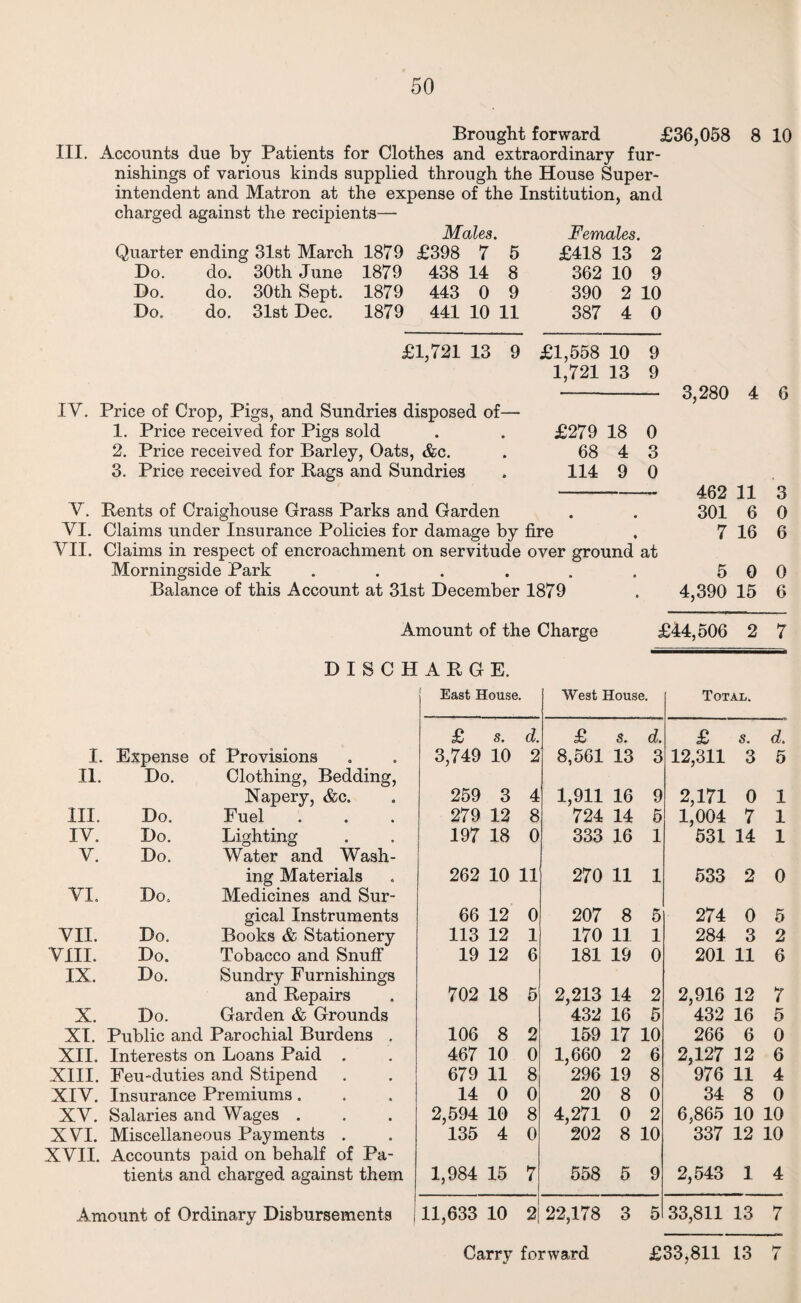 Brought forward £36,058 III. Accounts due by Patients for Clothes and extraordinary fur¬ nishings of various kinds supplied through the House Super¬ intendent and Matron at the expense of the Institution, and charged against the recipients— Males. Females. Quarter ending 31st March 1879 £398 7 5 £418 13 2 Do. do. 30th June 1879 438 14 8 362 10 9 Do. do. 30th Sept. 1879 443 0 9 390 2 10 Do. do. 31st Dec. 1879 441 10 11 387 4 0 8 10 £1,721 13 9 £1,558 10 9 1,721 13 9 IV. Price of Crop, Pigs, and Sundries disposed of— 1. Price received for Pigs sold . . £279 18 0 2. Price received for Barley, Oats, &c. . 68 4 3 3. Price received for Bags and Sundries . 114 9 0 V. Bents of Craighouse Grass Parks and Garden VI. Claims under Insurance Policies for damage by fire VII. Claims in respect of encroachment on servitude over ground at Morningside Park ...... Balance of this Account at 31st December 1879 3,280 4 6 462 11 3 301 6 0 7 16 6 5 0 0 4,390 15 6 Amount of the Charge £44,506 2 7 DISCHABGE. East House. West House. Total. £ 8. d. £ 8. d. £ 8. d. I. Expense of Provisions 3,749 10 2 8,561 13 3 12,311 3 5 11. Do. Clothing, Bedding, Napery, &c. 259 3 4 1,911 16 9 2,171 0 1 III. Do. Fuel 279 12 8 724 14 5 1,004 7 1 IV. Do. Lighting 197 18 0 333 16 1 531 14 1 V. Do. Water and Wash- ing Materials 262 10 11 270 11 1 533 2 0 VI. Do. Medicines and Sur- gical Instruments 66 12 0 207 8 5 274 0 5 VII. Do. Books & Stationery 113 12 1 170 11 1 284 3 2 VIII. Do. Tobacco and Snuff 19 12 6 181 19 0 201 11 6 IX. Do. Sundry Furnishings and Bepairs 702 18 5 2,213 14 2 2,916 12 7 X. Do. Garden & Grounds 432 16 5 432 16 5 XI. Public and Parochial Burdens . 106 8 2 159 17 10 266 6 0 XII. Interests on Loans Paid . 467 10 0 1,660 2 6 2,127 12 6 XIII. Feu-duties and Stipend 679 11 8 296 19 8 976 11 4 XIV. Insurance Premiums . 14 0 0 20 8 0 34 8 0 XV. Salaries and Wages . 2,594 10 8 4,271 0 2 6,865 10 10 XVI. Miscellaneous Payments . 135 4 0 202 8 10 337 12 10 XVII. Accounts paid on behalf of Pa- tients and charged against them 1,984 15 7 558 5 9 2,543 1 4 Amount of Ordinary Disbursements 11,633 10 2 22,178 3 5 33,811 13 7