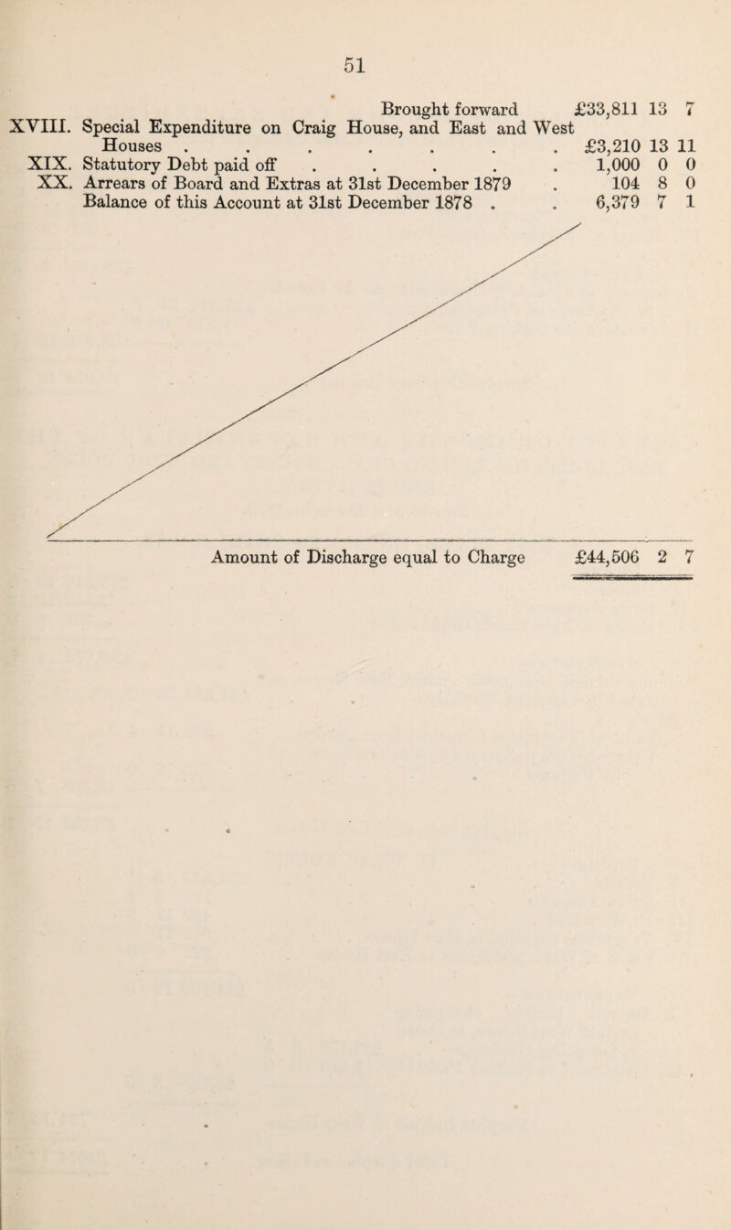 XVIII. Special Expenditure on Craig Houses . XIX. Statutory Debt paid off XX. Arrears of Board and Extras at Balance of this Account at 31st Brought forward £33,811 13 rr 7 House, and East and 1 West • • • . £3,210 13 11 • • • 1,000 0 0 31st December 1879 104 8 0 December 1878 . 6,379 7 1