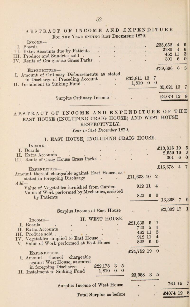 ABSTRACT OF INCOME AND EXPENDITURE For the Year ending 31st December 1879. Income— I. Boards II. Extra Accounts due by Patients III. Produce and Sundries sold . IY. Rents of Craighouse Grass Parks £35,652 4 6 3280 4 6 462 11 3 301 6 0 Expenditure— I. Amount of Ordinary Disbursements in Discharge of Preceding Account II. Instalment to Sinking Fund . £39,696 6 3 as stated £33,811 13 7 1,810 0 0 - 35,621 13 7 Surplus Ordinary Income £4,074 12 8 ABSTRACT OF INCOME AND EXPENDITURE OF THE EAST HOUSE (INCLUDING CRAIG HOUSE) AND WEST HOUSE RESPECTIVELY. Year to 31st December 1879. I. EAST HOUSE, INCLUDING CRAIG HOUSE. Income— I. Boards II. Extra Accounts III. Rents of Craig House Grass Parks £13,816 19 5 2,559 19 2 301 6 0 Expenditure— Amount thereof chargeable against East House, as stated in foregoing Discharge Add— Value of Vegetables furnished from Garden Value of Work performed by Mechanics, assisted by Patients . £16,678 4 7 £11,633 10 2 912 11 4 822 6 0 -- 13,368 7 6 Surplus Income of East House £3,309 17 1 Income— II. WEST HOUSE. I. Boards ..... II. Extra Accounts . III. Produce sold . IV. Vegetables supplied to East House . V. Value of Work performed at East House £21,835 5 1 720 5 4 462 11 3 912 11 4 822 6 0 Expenditure— I. Amount thereof chargeable against West House, as stated in foregoing Discharge . £22,178 3 5 II. Instalment to Sinking Fund 1,810 0 0 £24,752 19 0 23,988 3 5 Surplus Income of West House 764 15 7 Total Surplus as before . . £4074 12 8