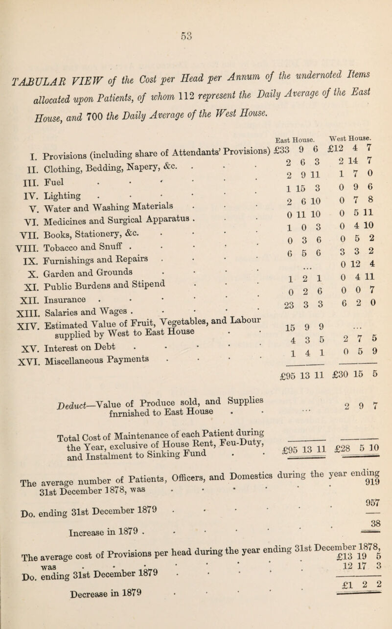TABULAR VIEW of the Cost per Head per Annum of the undernoted Items allocated upon Patients, of whom 112 represent the Daily Average of the East House, and 700 the Daily Average of the West House. I Provisions (including share of Attendants’ Provisions) II. Clothing, Bedding, Napery, &c. III. Fuel 1Y. Lighting Y. Water and Washing Materials YI. Medicines and Surgical Apparatus YII. Books, Stationery, &c. YIII. Tobacco and Snuff . IX. Furnishings and Repairs X. Garden and Grounds XI. Public Burdens and Stipend XII. Insurance XIII. Salaries and Wages . XIY Estimated Yalue of Fruit, Vegetables, and Laboui supplied by West to East House XV. Interest on Debt XVI. Miscellaneous Payments East House. West House. £33 9 6 £12 4 7 2 6 3 2 14 7 2 9 11 17 0 1 15 3 0 9 6 2 6 10 0 7 8 0 11 10 0 5 11 10 3 0 4 10 0 3 6 0 5 2 6 5 6 3 3 2 0 12 4 12 1 0 4 11 0 2 6 0 0 7 23 3 3 6 2 0 15 9 9 • . . 4 3 5 2 7 5 14 1 0 5 9 £95 13 11 £30 15 5 Deduct—Value of Produce sold, and Supplies fnrnished to East House Total Cost of Maintenance of each Patient during the Year, exclusive of House Rent, Feu-Duty, and Instalment to Sinking Fund 2 9 7 £95 13 H £28 5 10 The average number of Patients, 31st December 1878, ~was Do. ending 31st December 1879 Increase in 1879 . Officers, and Domestics during the year en(^| . 957 _ 38 The average cost of Provisions per head during the year was • • • Do. ending 31st December 1879 Decrease in 1879 ending 31st December 1878, £13 19 5 12 17 3 £12 2
