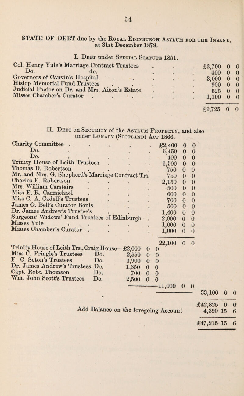 STATE OF DEBT due by the Royal Edinburgh Asylum for the Insane at 3Lst December 1879. I. Debt under Special Statute 1851. Col. Henry Yule’s Marriage Contract Trustees Do. do. Governors of Cauvin’s Hospital .... Hislop Memorial Fund Trustees .... Judicial Factor on Dr. and Mrs. Alton’s Estate Misses Chamber’s Curator .... £3,700 0 0 400 0 0 3,000 0 0 900 0 0 625 0 0 1,100 0 0 £9,725 0 0 II. Debt on Security of the Asylum Property, and also under Lunacy (Scotland) Act 1866. Charity Committee .... Do. .... Do. .... Trinity House of Leith Trustees Thomas D. Robertson Mr. and Mrs. G. Shepherd’s Marriage Contract Trs Charles E. Robertson Mrs. William Carstairs Miss E. R. Carmichael Miss C. A. Cadell’s Trustees James G. Bell’s Curator Bonis Dr. James Andrew’s Trustee’s Surgeons’ Widows’ Fund Trustees of Edinburgh Misses Yule . Misses Chamber’s Curator . £2,400 0 0 6,450 0 0 400 0 0 1,500 0 0 750 0 0 750 0 0 2,150 0 0 500 0 0 600 0 0 700 0 0 500 0 0 1,400 0 0 2,000 0 0 1,000 0 0 1,000 0 0 Trinity House of Leith Trs., Craig House Miss C. Pringle’s Trustees Do. F. C. Seton’s Trustees Do. Dr. James Andrew’s Trustees Do. Capt. Robt. Thomson Do. Wm. John Scott’s Trustees Do. 22,100 0 0 £2,000 0 0 2,550 0 0 1,900 0 0 1,350 0 0 700 0 0 2,500 0 0 —-11,000 0 0 - 33,100 0 0 a j j t~> £42,825 0 0 Add Balance on the foregoing Account 4,390 15 6 £47,215 15 6