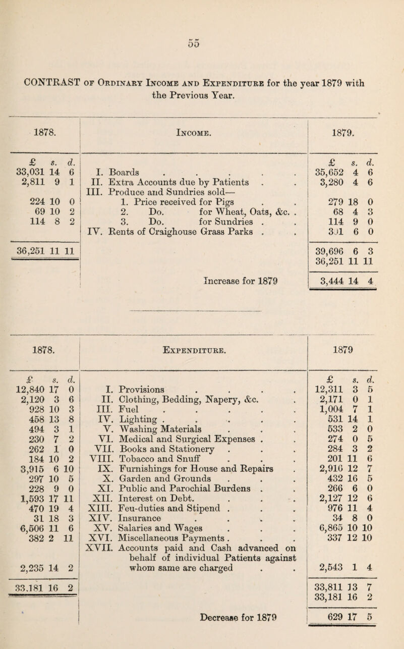 5o CONTRAST of Ordinary Income and Expenditure for the year 1879 with the Previous Year. 1878. Income. ------ - . ... . . . 1879. £ s. d. £ s« d/. 33,031 14 6 I. Boards ..... 35,652 4 6 2,811 9 1 II. Extra Accounts due by Patients 3,280 4 6 III. Produce and Sundries sold— 224 10 0 1. Price received for Pigs 279 18 0 69 10 2 2. Do. for Wheat, Oats, &c. . 68 4 3 114 8 2 3. Do. for Sundries . 114 9 0 IY. Rents of Craighouse Grass Parks . 3J1 6 0 36,251 11 11 39,696 6 3 36,251 11 11 Increase for 1879 3,444 14 4 1878. Expenditure. 1879 £ s. d. 12,840 17 0 I. Provisions .... £ s. d• 12,311 3 5 2,120 3 6 II. Clothing, Bedding, Napery, &c. 2,171 0 1 928 10 3 III. Fuel ..... 1,004 7 1 458 13 8 IY. Lighting ..... 531 14 1 494 3 1 Y. Washing Materials 533 2 0 230 7 2 YI. Medical and Surgical Expenses . 274 0 5 262 1 0 YII. Books and Stationery 284 3 2 184 10 2 YIII. Tobacco and Snuff 201 11 6 3,915 6 10 IX. Furnishings for House and Repairs 2,916 12 7 297 10 5 X. Garden and Grounds 432 16 5 228 9 0 XI. Public and Parochial Burdens . 266 6 0 1,593 17 11 XII. Interest on Debt. 2,127 12 6 470 19 4 XIII. Feu-duties and Stipend . 976 11 4 31 18 3 XIY. Insurance .... 34 8 0 6,506 11 6 XY. Salaries and Wages 6,865 10 10 382 2 11 XYI. Miscellaneous Payments . 337 12 10 2,235 14 2 XYII. Accounts paid and Cash advanced on behalf of individual Patients against whom same are charged 2,543 1 4 33.181 16 2 i ' 33,811 13 7 33,181 16 2