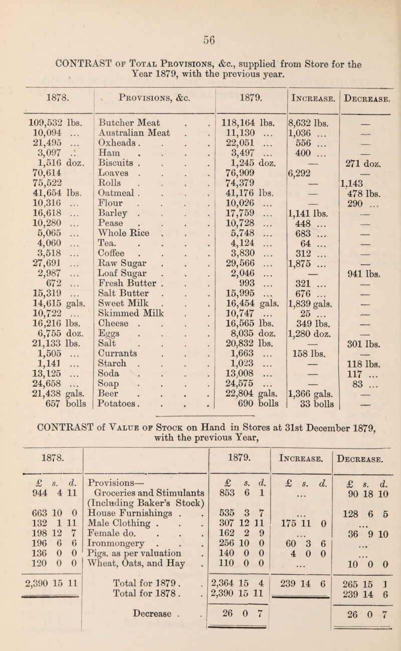 CONTRAST of Total Provisions, &c., supplied from Store for the Year 1879, with the previous year. 1878. Provisions, &c. 1879. Increase. Decrease. 109,532 lbs. Butcher Meat 118,164 lbs. 8,632 lbs. 10,094 ... Australian Meat 11,130 ... 1,036 ... 21,495 ... Oxheads .... 22,051 ... 556 ... — 3,097 .: Ham .... 3,497 ... 400 ... _ 1,516 doz. Biscuits .... 1,245 doz. — 271 doz. 70,614 Loaves .... 76,909 6,292 -- 75,522 Rolls .... 74,379 — 1.143 41,654 lbs. Oatmeal .... 41,176 lbs. —_ 478 lbs. 10,316 ... Flour .... 10,026 ... — 290 ... 16,618 ... Barley .... 17,759 ... 1,141 lbs. — 10,280 ... Pease .... 10,728 ... 448 ... —~ 5,065 ... Whole Rice 5,748 ... 683 ... — 4,060 ... Tea. .... 4,124 ... 64 ... — 3,518 ... Coffee .... 3,830 ... 312 ... — 27,69J ... Raw Sugar 29,566 ... 1,875 ... — 2,987 ... Loaf Sugar 2,046 ... — 941 lbs. 672 ... Fresh Butter . 993 ... 321 ... — 15,319 ... Salt Butter 15,995 ... 676 ... — 14,615 gals. Sweet Milk 16,454 gals. 1,839 gals. — 10,722 ... Skimmed Milk 30,747 ... 25 ... — 16,216 lbs. Cheese .... 16,565 lbs. 349 lbs. — 6,755 doz. Eggs .... 8,035 doz. 1,280 doz. -- 21,133 lbs. Salt .... 20,832 lbs. -* 301 lbs. 1,505 ... Currants 1,663 ... 158 lbs. __ 1,141 ... Starch .... 1,023 ... — 118 lbs. 13,125 ... Soda .... 13,008 ... — 117 ... 24,658 ... Soap .... 24,575 ... — 83 ... 21,438 gals. Beer .... 22,804 gals. 1,366 gals. — 657 bolls Potatoes.... 690 bolls 33 bolls — CONTRAST of Value of Stock on Hand in Stores at 31st December 1879, with the previous Year, 1878. 1879. Increase. Decrease. £ s. d. Provisions— £ s. d. £ s. d. £ s. d. 944 4 11 Groceries and Stimulants (Including Baker’s Stock) 853 6 1 90 18 10 663 10 0 House Furnishings . 535 3 7 # # 128 6 5 132 1 11 Male Clothing . 307 12 31 175 11 0 • • 198 12 7 Female do. 162 2 9 36 9 10 196 6 6 Ironmongery 256 10 0 60 3 6 136 0 0 Pigs, as per valuation 140 0 0 4 0 0 120 0 0 Wheat, Oats, and Hay 110 0 0 • • • 10 0 0 2,390 15 11 Total for 3879. 2,364 15 4 239 14 6 265 15 3 Total for 1878. 2,390 15 11 239 14 6 Decrease . 26 0 h* ( ; 26 0 7