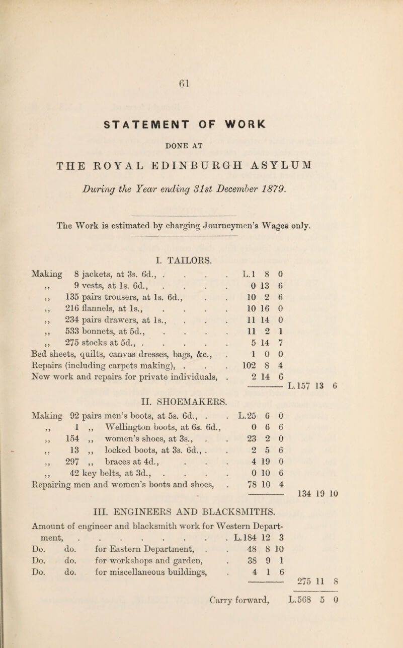 STATEMENT OF WORK DONE AT THE ROYAL EDINBURGH ASYLUM During the Year ending 31st December 1879. The Work is estimated by charging Journeymen’s Wages only. I. TAILORS. Making 8 jackets, at 3s. 6d., . L. 1 8 0 ,, 9 vests, at Is. 6d., .... 0 13 6 ,, 135 pairs trousers, at Is. 6d., 10 2 6 ,, 21G flannels, at Is., .... 10 16 0 ,, 234 pairs drawers, at Is., 11 14 0 ,, 533 bomiets, at 5d., .... 11 2 1 ,, 275 stocks at 5d., ..... 5 14 7 Bed sheets, quilts, canvas dresses, bags, &c., 1 0 0 Repairs (including carpets making), . 102 8 4 New work and repairs for private individuals, . 2 14 6 L. 157 13 II. SHOEMAKERS. Making 92 pairs men’s boots, at 5s. 6d., . L.25 6 0 ,, 1 ,, Wellington boots, at 6s. 6d., 0 6 6 ,, 154 ,, women’s shoes, at 3s., 23 2 0 ,, 13 ,, locked boots, at 3s. 6d., . 2 5 6 ,, 297 ,, braces at 4d., ... 4 19 0 ,, 42 key belts, at 3d., .... 0 10 6 Repairing men and women’s boots and shoes, 78 10 4 134 19 III. ENGINEERS AND BLACKSMITHS. Amount of engineer and blacksmith work for Western Depart- ment, ........ L. 184 12 3 Do. do. for Eastern Department, 48 8 10 Do. do. for workshops and garden, 38 9 1 Do. do. for miscellaneous buildings, 4 1 6 275 11 Carry forward, L.568 5 0