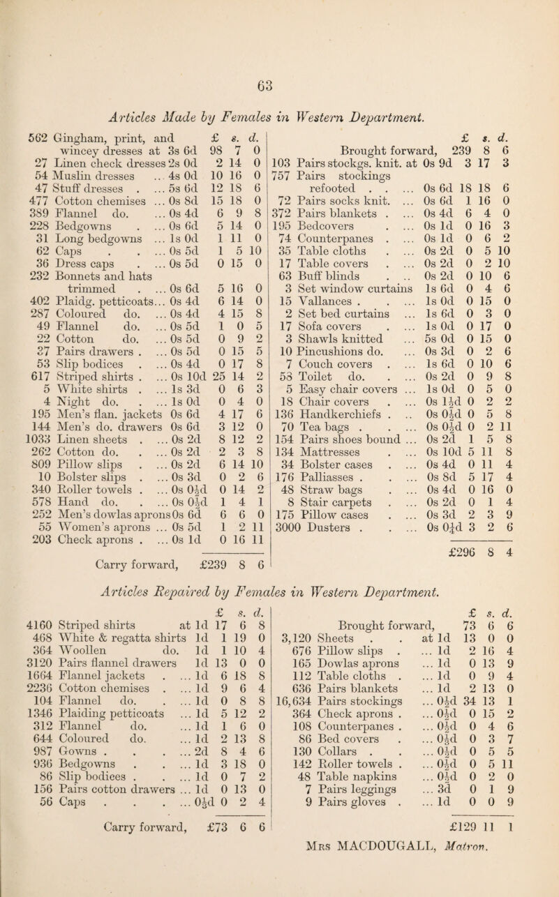 Articles Made by Females in Western Department. 562 Gingham, print, and £ s. d. wincey dresses at 3s 6d 98 7 0 27 Linen check dresses 2s Od 2 14 0 54 Muslin dresses 4s Od 10 16 0 47 Stuff dresses . 5s 6d 12 18 6 477 Cotton chemises ... 0s 8d 15 18 0 389 Flannel do. 0s 4d 6 9 8 228 Bedgowns 0s 6d 5 14 0 31 Long bedgowns ... Is Od 1 11 0 62 Caps 0s 5d 1 5 10 36 Dress caps 232 Bonnets and hats 0s 5d 0 15 0 trimmed 0s 6d 5 16 0 402 Plaidg. petticoats... 0s 4d 6 14 0 287 Coloured do. 0s 4d 4 15 8 49 Flannel do. 0s 5d 1 0 5 22 Cotton do. 0s 5d 0 9 2 37 Pairs drawers . 0s 5cl 0 15 5 53 Slip bodices 0s 4d 0 17 8 617 Striped shirts . 0s lOd 25 14 o 5 White shirts . Is 3d 0 6 3 4 Night do. 195 Men’s flan, jackets Is Od 0 4 0 0s 6d 4 17 6 144 Men’s do. drawers 0s 6d 3 12 0 1033 Linen sheets . . 0s 2d 8 12 2 262 Cotton do. 0s 2d 2 3 8 809 Pillow slips 0s 2d 6 14 10 10 Bolster slips . 0s 3d 0 2 6 340 Boiler towels . . 0s 0|d 0 14 2 578 Hand do. . 0s Oid 1 4 1 252 Men’s dowlas aprons 0s 6d 6 6 0 55 Women’s aprons .. 0s 5d 1 2 11 203 Check aprons . . 0s Id 0 16 11 Carry forward, £239 8 6 £ s. d. Brought forward, 239 8 6 103 Pairs stockgs. knit, at 0s 9d 3 17 3 757 Pairs stockings refooted. 0s 6d 18 18 6 72 Pairs socks knit. ... 0s 6d 1 16 0 372 Pairs blankets . 0s 4d 6 4 0 195 Bedcovers 0s Id 0 16 3 74 Counterpanes . 0s Id 0 6 2 35 Table cloths 0s 2d 0 5 10 17 Table covers 0s 2d 0 2 10 63 Buff blinds 0s 2d 0 10 6 3 Set window curtains Is 6d 0 4 6 15 Yallances . Is Od 0 15 0 2 Set bed curtains Is 6d 0 3 0 17 Sofa covers Is Od 0 17 0 3 Shawls knitted 5s Od 0 15 0 10 Pincushions do. 0s 3d 0 2 6 7 Couch covers Is 6d 0 10 6 53 Toilet do. 0s 2d 0 9 8 5 Easy chair covers ... Is Od 0 5 0 18 Chair covers 0s lid 0 2 2 136 Handkerchiefs . 0s OJd 0 5 8 70 Teabags . 0s 0M 0 2 11 154 Pairs shoes bound ... Os 2d 1 5 8 134 Mattresses Os lOd 5 11 8 34 Bolster cases Os 4d 0 11 4 176 Palliasses . Os 8d 5 17 4 48 Straw bags Os 4d 0 16 0 8 Stair carpets Os 2d 0 1 4 175 Pillow cases Os 3d 2 3 9 3000 Dusters . Os 0|d 3 9 6 £296 8 4 Articles Repaired by Females in Western Department. £ s. d. £ s. d. 4160 Striped shirts at Id 17 6 8 Brought forward, 73 6 6 468 White & regatta shirts Id 1 19 0 3,120 Sheets at Id 13 0 0 364 Woollen do. Id 1 10 4 676 Pillow slips ... Id 9 j-j 16 4 3120 Pairs flannel drawers Id 13 0 0 165 Dowlas aprons ... Id 0 13 9 1664 Flannel jackets Id 6 18 8 112 Table cloths . ... Id 0 9 4 2236 Cotton chemises . Id 9 6 4 636 Pairs blankets ... Id 2 13 0 104 Flannel do. Id 0 8 8 16,634 Pairs stockings ...Old 34 13 1 1346 Plaiding petticoats Id 5 12 2 364 Check aprons . ... Oid 0 15 9 312 Flannel do. Id 1 6 0 108 Counterpanes . ...Old 0 4 6 644 Coloured do. Id 2 13 8 86 Bed covers ...Oid 0 3 7 987 Gowns . . . ... 2d 8 4 6 130 Collars . ...Old 0 5 5 936 Bedgowns Id 3 18 0 142 Boiler towels . ...Old 0 5 11 86 Slip bodices . Id 0 7 2 48 Table napkins ... Oid 0 2 0 156 Pairs cotton drawers ... Id 0 13 0 7 Pairs leggings ... 3d 0 1 9 56 Caps . . 0|d 0 2 4 9 Pairs gloves . ... Id 0 0 9 Carry forward, £73 6 6 £129 11 1 Mrs MACDOUGALL, Matron.