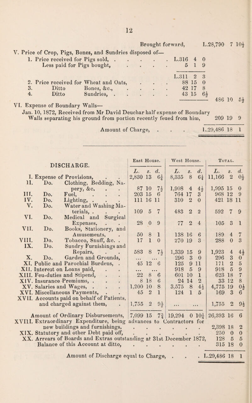 V. Price of Crop, Pigs, Bones, and Sundries disposed of- 1. Price received for Pigs sold, .... Less paid for Pigs bought, 2. Price received for Wheat and Oats, 3. Ditto Bones, &c., 4. Ditto Sundries, . fard, l: L.316 4 0 5 1 9 L.311 2 3 88 15 0 42 17 8 43 15 6* L.28,790 7 10£ VI. Expense of Boundary Walls— Jan. 10, 1872, Received from Mr David Deuchar half expense of Boundary Walls separating his ground from portion recently feued from him, 486 10 5£ 209 19 9 Amount of Charge, L.29,486 18 1 DISCHARGE. East House. West House. Total. L. s. d. L. S. d. L. s. d. I. Expense of Provisions, 2,830 13 8,335 8 6£ 11,166 2 0^ 11. Do. Clothing, Bedding, Na- pery, &c. 87 10 71 1,908 4 4* 1,995 15 0 III. Do. Fuel, 203 15 6 764 17 3 968 12 9 IV. Do. Lighting, . 111 16 11 310 2 0 421 18 11 V. Do. Water and Washing Ma¬ terials, . 109 5 7 483 2 2 592 7 9 VI. Do. Medical and Surgical Expenses, 28 0 9 77 2 4 105 3 1 VII. Do. Books, Stationery, and Amusements, 50 8 1 138 16 6 189 4 7 VIII. Do. Tobacco, Snuff, &c. . 17 1 0 270 19 3 288 0 3 IX. Do. Sundry Furnishings and Repairs, X. Do. Garden and Grounds, 583 8 7h 1,339 15 9 1,923 4 , # 296 3 0 296 3 0 XI. Public and Parochial Burdens, . 45 12 6 125 9 11 171 2 5 XII. Interest on Loans paid, • • • • 918 5 9 918 5 9 XIII. Feu-duties and Stipend, 22 8 6 601 10 1 623 18 7 XIV. Insurance Premiums, . 8 18 6 24 14 2 33 12 8 XV. Salaries and Wages, . 1,200 10 8 3,575 8 4.1 4,775 19 oh XVI. Miscellaneous Payments, 45 2 1 124 1 5 169 3 6 XVII. Accounts paid on behalf of Patients, and charged against them, 1,755 2 ni J2 ... • • • 1,755 2 9s Amount of Ordinary Disbursements, 7,099 15 75 • 4 19,294 0 10£ 26,393 16 6 XVIII, Extraordinary Expenditure, being advances to Contractors for new buildings and furnishings. 2,398 18 2 XIX. Statutory and other Debt paid off,. 250 0 0 XX. Arrears of Boards and Extras outstanding at 31st December 1872, 128 5 5 Balance of this Account at ditto,.315 18 0 Amount of Discharge equal to Charge, . . . L.29,486 18 1