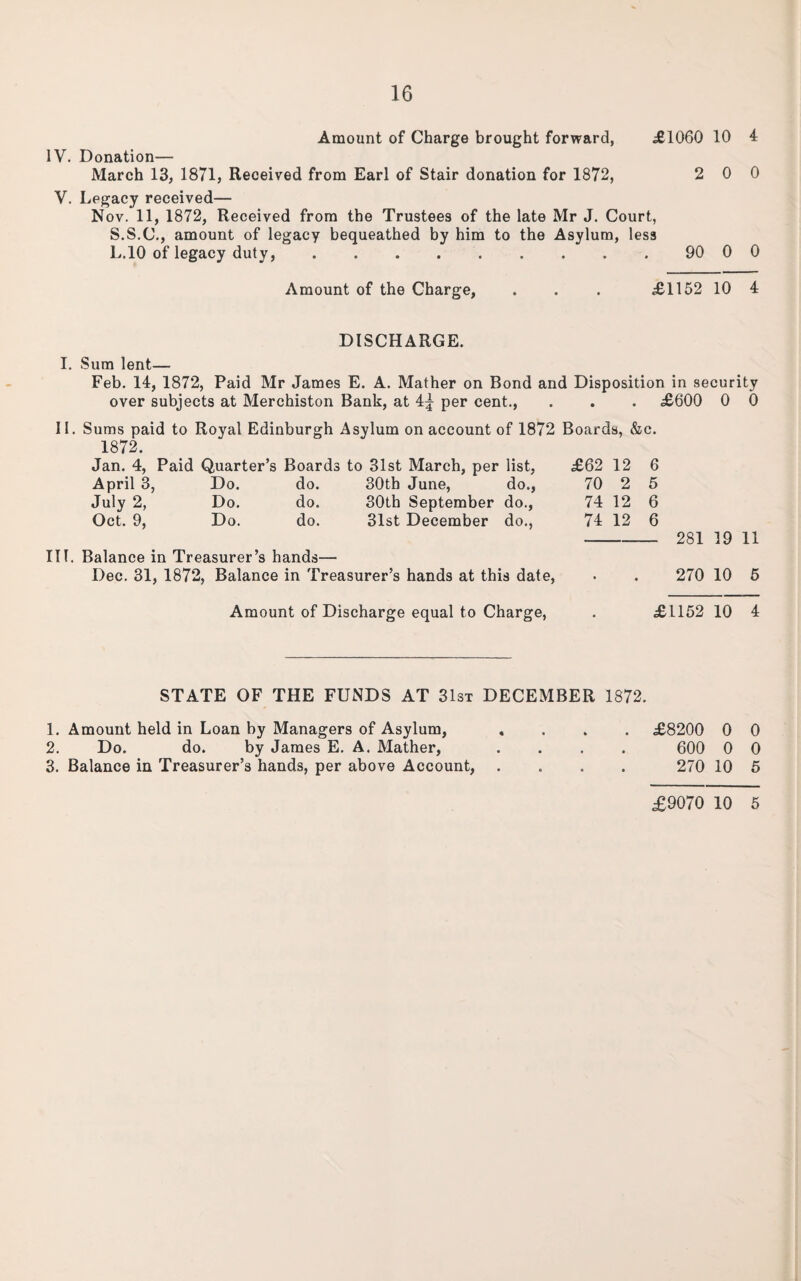 Amount of Charge brought forward, £1060 10 4 IV. Donation— March 13, 1871, Received from Earl of Stair donation for 1872, 2 0 0 V. Legacy received— Nov. 11, 1872, Received from the Trustees of the late Mr J. Court, S.S.C., amount of legacy bequeathed by him to the Asylum, less L.10 of legacy duty,. 90 0 0 Amount of the Charge, . . . £1152 10 4 DISCHARGE. I. Sum lent— Feb. 14, 1872, Paid Mr James E. A. Mather on Bond and Disposition in security over subjects at Merchiston Bank, at 4£ per cent., . . . £600 0 0 II. Sums paid to Royal Edinburgh Asylum on account of 1872 Boards, &c. 1872. Jan. 4, Paid Quarter’s Boards to 31st March, per list, £62 12 6 April 3, Do. do. 30th June, do., 70 2 5 July 2, Do. do. 30th September do., 74 12 6 Oct. 9, Do. do. 31st December do., 74 12 6 III. Balance in Treasurer’s hands— Dec. 31, 1872, Balance in Treasurer’s hands at this date, 281 19 11 270 10 5 Amount of Discharge equal to Charge, . £1152 10 4 STATE OF THE FUNDS AT 31st DECEMBER 1872. 1. Amount held in Loan by Managers of Asylum, .... £8200 0 0 2. Do. do. by James E. A. Mather, .... 600 0 0 3. Balance in Treasurer’s hands, per above Account, .... 270 10 5 £9070 10 5