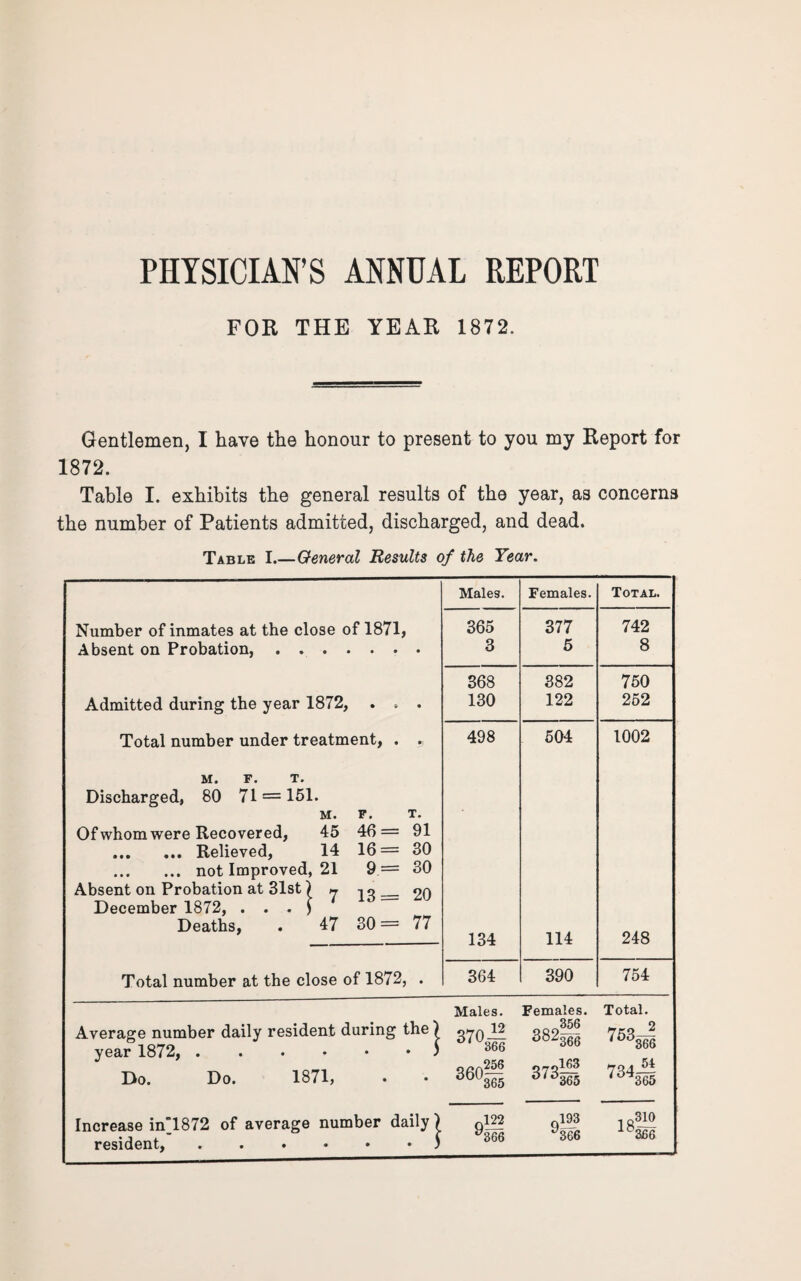 FOR THE YEAR 1872. Gentlemen, I have the honour to present to you my Report for 1872. Table I. exhibits the general results of the year, as concerns the number of Patients admitted, discharged, and dead. Table I.—General Results of the Year. Males. Females. Total. Number of inmates at the close of 1871, Absent on Probation,. 365 3 377 5 742 8 Admitted during the year 1872, 368 130 382 122 750 252 Total number under treatment, . . 498 504 1002 m. r. t. Discharged, 80 71 = 151. M. Of whom were Recovered, 45 .Relieved, 14 .not Improved, 21 Absent on Probation at 31st) December 1872, . . . } Deaths, . 47 F. T. 40= 91 16= 30 9= 30 13= 20 30= 77 134 114 248 Total number at the close of 1872, . 364 390 754 Average number daily resident during the) year 1872,.. Do. Do. 1871, Males. 3703-§ 360i Females. .356 382366 01 °Z65 Total. Increase in1872 of average number daily) resident, ..•••• ) o!» *o66 193 y366 18®l