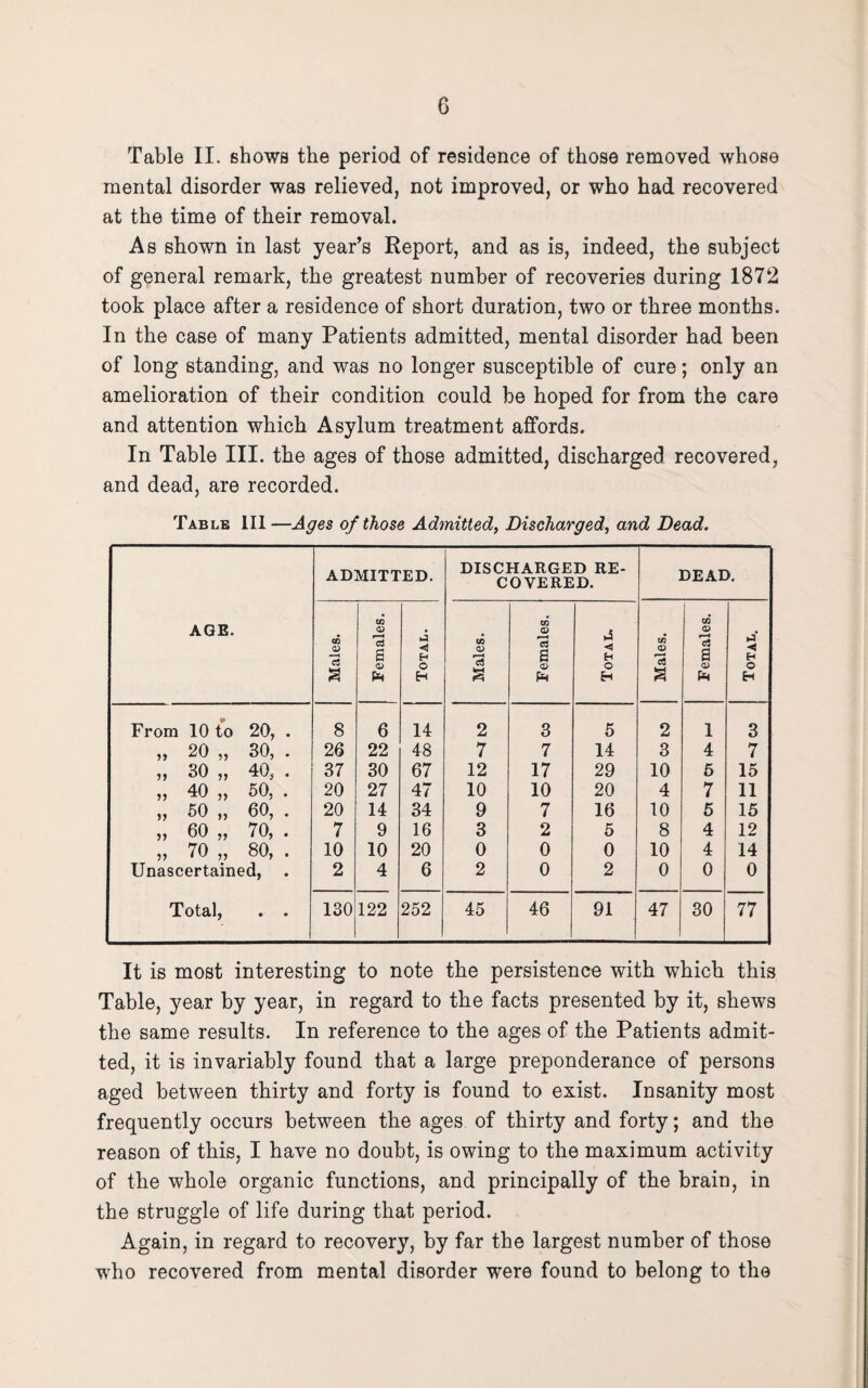 Table II. shows the period of residence of those removed whose mental disorder was relieved, not improved, or who had recovered at the time of their removal. As shown in last year’s Report, and as is, indeed, the subject of general remark, the greatest number of recoveries during 1872 took place after a residence of short duration, two or three months. In the case of many Patients admitted, mental disorder had been of long standing, and was no longer susceptible of cure; only an amelioration of their condition could be hoped for from the care and attention which Asylum treatment affords. In Table III. the ages of those admitted, discharged recovered, and dead, are recorded. Table 111—Ages of those Admitted, Discharged, and Dead. AGE. ADMITTED. DISCHARGED RE¬ COVERED. DEAD. Males. Females. i | Total. Males. Females. Total. Males. Females. Total. From 10 to 20, . 8 6 14 2 3 5 2 1 3 n 20 „ 30, . 26 22 48 7 7 14 3 4 7 SO „ 40, . 37 30 67 12 17 29 10 6 15 40 „ 50, . 20 27 47 10 10 20 4 7 11 50 „ 60, . 20 14 34 9 7 16 10 5 15 5 J 60 „ 70, . 7 9 16 3 2 5 8 4 12 70 „ 80, . 10 10 20 0 0 0 10 4 14 Unascertained, 2 4 6 2 0 2 0 0 0 Total, • • 130122 252 45 46 91 47 30 77 It is most interesting to note the persistence with which this Table, year by year, in regard to the facts presented by it, shews the same results. In reference to the ages of the Patients admit¬ ted, it is invariably found that a large preponderance of persons aged between thirty and forty is found to exist. Insanity most frequently occurs between the ages of thirty and forty; and the reason of this, I have no doubt, is owing to the maximum activity of the whole organic functions, and principally of the brain, in the struggle of life during that period. Again, in regard to recovery, by far the largest number of those who recovered from mental disorder were found to belong to the