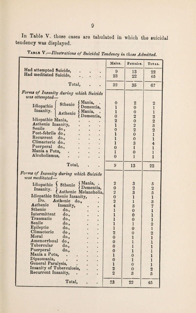 In Table V. those cases are tabulated in which the suicidal tendency was displayed. Table V. Illustrations of Suicidal Tendency in those Admitted. Males. Females. Total. Had attempted Suicide, 9 13 22 Had meditated Suicide, ... 23 22 45 Total, 32 35 67 1 Forms of Insanity during which Suicide was attempted- Idiopathic Sthenic \ fJaniaV. • ( Dementia, 0 1 2 0 2 1 Insanity. Asthenic \ JJania, * 1 0 1 l (Dementia, 0 2 2 1 Idiopathic Mania, 2 0 2 Asthenic Insanity, 1 2 3 Senile do.. 0 2 2 Post-febrile do., 1 0 1 Recurrent do., 1 0 1 | Climacteric do., 1 3 4 I Puerperal do., 0 I 1 Mania a Potu, 1 0 1 Alcoholismus, .... 0 1 1 Total, 9 13 22 1 Forms of Insanity during which Suicide was meditated— Idiopathic Insanity. ( Sthenic | Mania, < (Dementia, ( Asthenic Melancholia. 2 0 2 3 2 3 5 2 5 Idiopathic Sthenic Insanity, 0 1 1 I)o. Asthenic do.. 2 1 3 Asthenic Insanity, 4 3 7 Sthenic do., 1 0 1 Intermittent do., 1 0 1 Traumatic do., 1 0 1 i Senile do., 1 1 2 Epileptio do., 1 0 1 Climacteric do, . 2 0 2 Moral do.. 0 1 1 I Amenorrhceal do.. 0 1 X Tubercular do., 0 1 1 Puerperal do., 0 1 1 1 Mania a Potu, .... 1 0 1 Dipsomania, • % • • 0 1 1 General Paralysis, Insanity of Tuberculosis, 1 0 1 2 0 2 Recurrent Insanity, 2 3 5