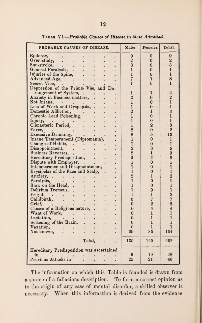 Tablb VI.—Probable Causes of Disease in those Admitted. PROBABLE CAUSES OF DISEASE. Males. Females. Total. Epilepsy,. 9 0 9 Over-study,. 2 0 2 Sun-stroke,. General Paralysis, ..... 3 0 3 1 0 1 Injuries of the Spine, .... 1 0 1 Advanced Age,. 7 1 8 Secret Vice, Depression of the Primse Vi®, and De- 1 0 1 rangement of System, .... 1 1 2 Anxiety in Business matters, . 2 0 2 Not Insane,. 1 0 1 Loss of Work and Dyspepsia, . 1 0 1 Domestio Affliction, .... 2 1 3 Chronio Lead Poisoning, 1 0 1 Injury,. 1 0 1 Climacteric Period, .... 1 2 3 Fever,. 2 0 2 Excessive Drinking, .... 8 5 13 Insane Temperament (Dipsomania), 1 0 1 Change of Habits,. 1 0 1 Disappointment,. 2 3 5 Business Reverses,. 2 1 3 Hereditary Predisposition, 2 4 6 Dispute with Employer, .... 1 0 1 Intemperance and Disappointment, 1 0 1 Erysipelas of the Face and Scalp, 1 0 1 Anxiety,. 2 1 3 Paralysis, ...... Blow on the Head,. 1 0 1 1 0 1 Delirium Tremens, ..... 1 0 1 Fright, ....... 1 1 2 Childbirth,. 0 7 7 Grief,. 0 2 2 Causes of a Religious nature, . 0 4 4 Want of Work,. 0 1 1 Lactation,. 0 1 1 Softening of the Brain, .... 0 1 1 Vexation,. 0 1 1 Not known, .. 69 85 154 Total, 130 122 252 Hereditary Predisposition was ascertained in •••••«• 9 19 28 Previous Attacks in .... 25 21 46 The information on which this Table is founded is drawn from a source of a fallacious description. To form a correct opinion as to the origin of any case of mental disorder, a skilled observer is necessary. When this information is derived from the evidence