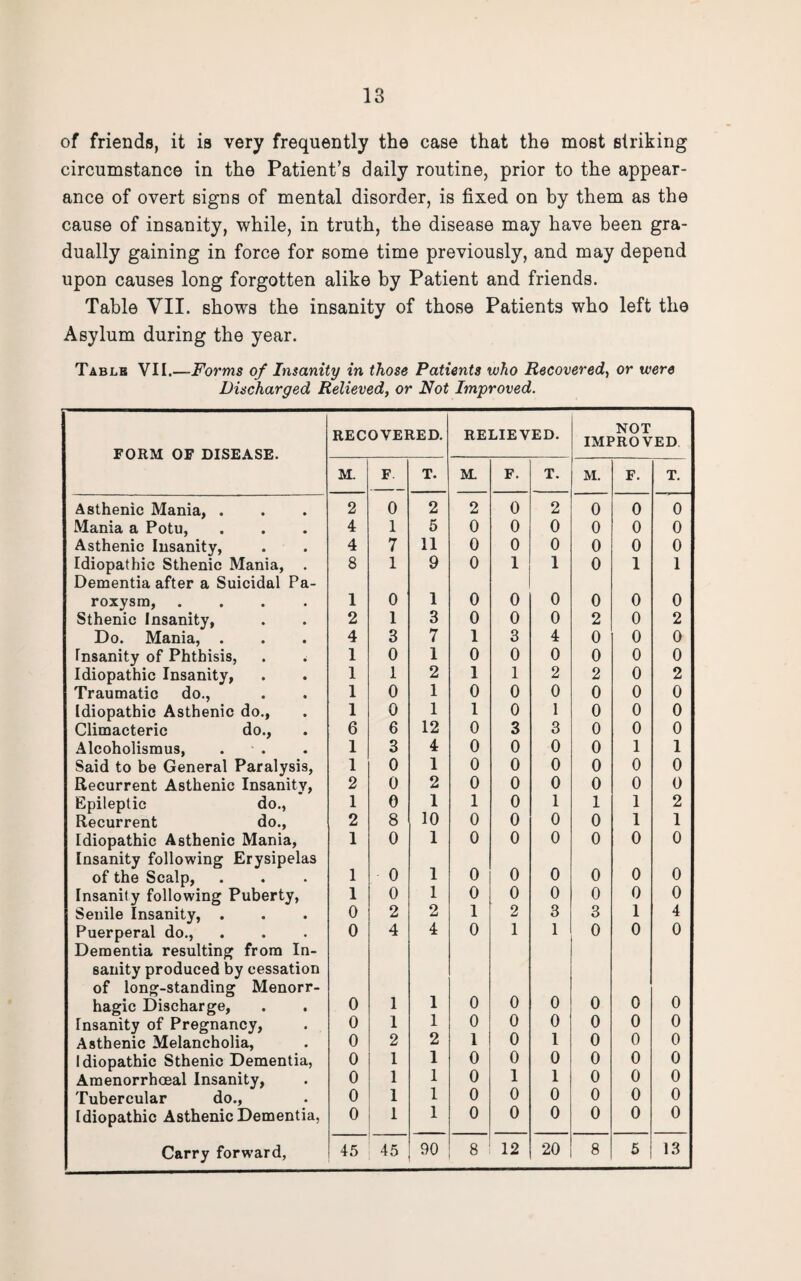 of friends, it is very frequently the case that the most striking circumstance in the Patient’s daily routine, prior to the appear¬ ance of overt signs of mental disorder, is fixed on by them as the cause of insanity, while, in truth, the disease may have been gra¬ dually gaining in force for some time previously, and may depend upon causes long forgotten alike by Patient and friends. Table VII. shows the insanity of those Patients who left the Asylum during the year. Tabus VII.—Forms of Insanity in those Patients who Recovered, or were Discharged Relieved, or Not Improved. RECOVERED. RELIEVED. NOT IMPROVED FORM OF DISEASE. M. F T. M. F. T. M. F. T. Asthenic Mania, . 2 0 2 2 0 2 0 0 0 Mania a Potu, 4 1 5 0 0 0 0 0 0 Asthenic Insanity, 4 7 11 0 0 0 0 0 0 Idiopathic Sthenic Mania, . Dementia after a Suicidal Pa- 8 1 9 0 1 1 0 1 1 roxysm, .... Sthenic Insanity, 1 0 1 0 0 0 0 0 0 2 1 3 0 0 0 2 0 2 Do. Mania, . 4 3 7 1 3 4 0 0 0 Insanity of Phthisis, 1 0 1 0 0 0 0 0 0 Idiopathic Insanity, 1 1 2 1 1 2 2 0 2 Traumatic do., 1 0 1 0 0 0 0 0 0 Idiopathic Asthenic do., 1 0 1 1 0 1 0 0 0 Climacteric do., 6 6 12 0 3 3 0 0 0 Alcoholismus, . . 1 3 4 0 0 0 0 1 1 Said to be General Paralysis, Recurrent Asthenic Insanity, 1 0 1 0 0 0 0 0 0 2 0 2 0 0 0 0 0 0 Epileptic do., 1 0 1 1 0 1 1 1 2 Recurrent do., 2 8 10 0 0 0 0 1 1 Idiopathic Asthenic Mania, Insanity following Erysipelas 1 0 1 0 0 0 0 0 0 of the Scalp, 1 0 1 0 0 0 0 0 0 Insanity following Puberty, 1 0 1 0 0 0 0 0 0 Senile Insanity, . 0 2 2 1 2 3 3 1 4 Puerperal do., Dementia resulting from In¬ sanity produced by cessation of long-standing Menorr- 0 4 4 0 1 1 0 0 0 hagic Discharge, 0 1 1 0 0 0 0 0 0 Insanity of Pregnancy, 0 1 1 0 0 0 0 0 0 Asthenic Melancholia, 0 2 2 1 0 1 0 0 0 Idiopathic Sthenic Dementia, 0 1 1 0 0 0 0 0 0 Araenorrhoeal Insanity, 0 1 1 0 1 1 0 0 0 Tubercular do., 0 1 1 0 0 0 0 0 0 Idiopathic Asthenic Dementia, 0 1 1 0 0 0 0 0 0 Carry forward, 45 45 90 8 12 20 8 5 13
