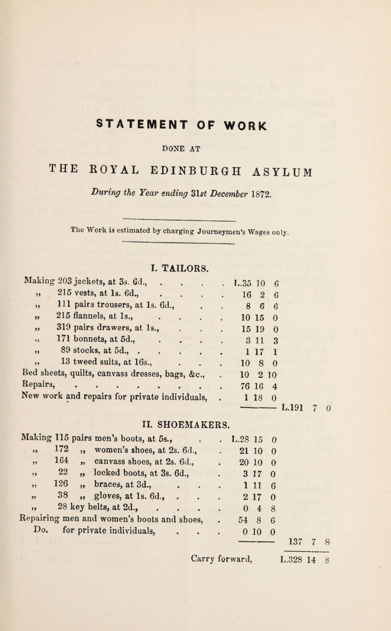 STATEMENT OF WORK DONE AT THE ROYAL EDINBURGH ASYLUM During the Year ending 31 st December 1872. The Work is estimated by charging Journeymen’s Wages only. I. TAILORS. Making r 203 jackets, at 3s. 6d., .... L.35 10 6 55 215 vests, at Is. 6d., .... 16 2 6 »» Ill pairs trousers, at Is. 6d., 8 6 6 215 flannels, at Is., .... 10 15 0 tf 319 pairs drawers, at Is., 15 19 0 *5 171 bonnets, at 5d., .... 3 11 3 55 89 stocks, at 5d.,. 1 17 1 55 13 tweed suits, at 16s., 10 8 0 Bed sheets, quilts, canvass dresses, bags, &c., 10 2 10 Repairs > ••»»»».. 76 16 4 New work and repairs for private individuals, . 1 18 0 II. SHOEMAKERS. Making 115 pairs men’s boots, at 5s., L.28 15 0 172 „ women’s shoes, at 2s. 6d., 21 10 0 55 164 „ canvass shoes, at 2s. 6d., 20 10 0 55 22 „ locked boots, at 3s. 6d., 3 17 0 55 126 „ braces, at 3d., 1 11 6 55 38 „ gloves, at Is. 6d., 2 17 0 »> 28 key belts, at 2d., .... 0 4 8 Repairing men and women’s boots and shoes, 54 8 6 Do. for private individuals, 0 10 0 137 7 8