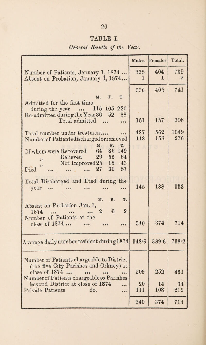TABLE I. General Results of the Year. Males. Females Total. Number of Patients, January 1, 1874 ... 335 404 739 Absent on Probation, January 1, 1874... 1 1 2 336 405 741 M. F. T. Admitted for the first time during the year ... 115 105 220 Re-admitted duringthe Year 36 52 88 157 308 Total admitted ... 151 Total number under treatment... 487 562 1049 Number of Patients discharged or rem oved 118 158 276 M„ F. T. Of whom were Recovered 64 85 149 v Relieved 29 55 84 „ Not Improved25 18 43 Died .. , ... 27 80 57 Total Discharged and Died during the year' «« ... ... ... 145 188 333 M. F. T. Absent on Probation Jan. 1, 1874 . 2 0 2 Number of Patients at the close of 1874 ... ... ... ... 340 374 714 Average daily number resident during 1874 348-6 389-6 738-2 Number of Patients chargeable to District (the five City Parishes and Orkney) at close of 1874 ••• ••• ••• 209 252 461 Numberof Patients chargeable to Parishes beyond District at close of 1874 20 14 34 Private Patients do. 111 108 219 340 374 714