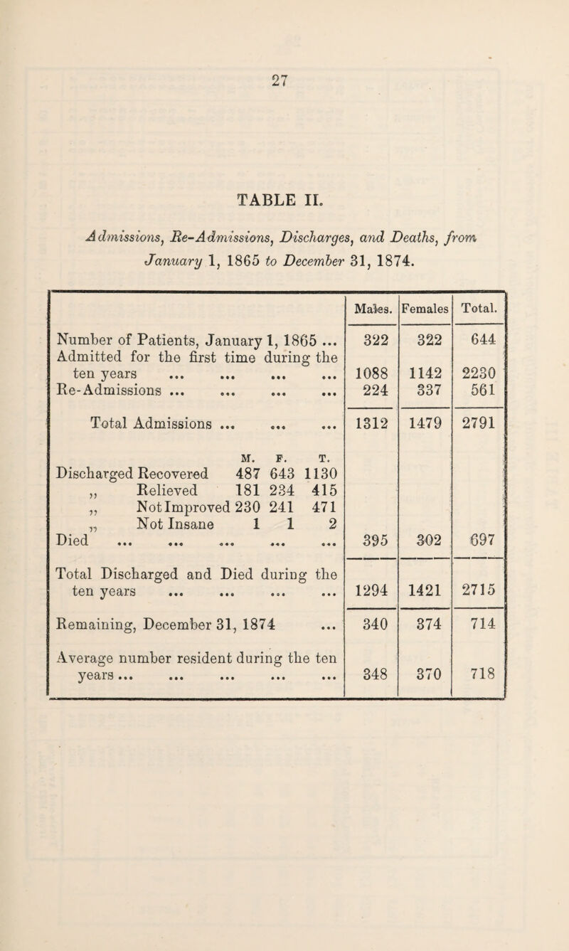TABLE II. Admissions, Re-Admissions, Discharges, a7id Deaths, from, January 1, 1865 to December 31, 1874. Males. Females Total. Number of Patients, January 1, 1865 ... Admitted for the first time during the ten years Be-Admissions ... 322 1088 224 322 1142 337 644 2230 561 Total Admissions ... 1312 1479 2791 M. F. T. Discharged Recovered 487 643 1130 „ Believed 181 234 415 ,, Not Improved 230 241 471 „ Not Insane 11 2 D i e d ... ... ... ... ... 305 302 697 Total Discharged and Died during the ten years 1294 1421 2715 Remaining, December 31, 1874 340 374 714 Average number resident during the ten years ••• ••• ••• ••• 348 370 718