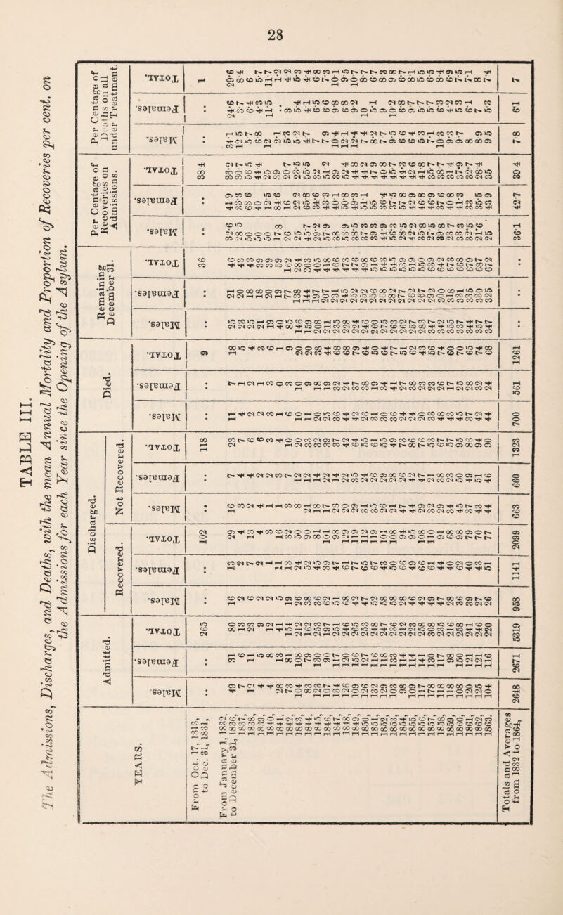•ivxox to-H< h, f- C5 <n co h< oo to rH r-1» r- co oo r- rH w m hh Oi if) r-< r-( C5 oo «o »b H rH -h do 6-o <35 © do so co 05 do do cb do do t> oo i>- CH TH rH rH tOS-^COiO # H4 rH CD 00 CO CM rH CMOOt^t^l^5ttCMCO*H CO CM rH rH rH 61 H O 1- CO H cC (M N 05^rH^^O^I>»p^^COr-<COCOt^ OS O * -h cm ih> cb cm cm »b uo ^ t> t>- o cm ^ i>* oo os cd cd uo o os as oo oo os CO r-H rH HHrH rH 7 8 Per Centage of Recoveries on Admissions. H4 (M N H t>- tfS lO CM ^ CO CM OS GO t>» CO CD CO ^ OS -rfl •safcuiax Ci CO O WOO CM CO CO OO H CO CO H ^ WO 00 OS 00 OS CD CO CO WO OS HcbcOOC'lH'lOCMiCHCOOOaiHiCONr^Cl'CD'bNOHCOvhcO HCCCO^HCOHCM(^COHH>QHWOiOCOCCiOHHH'COHHCOCOH 42 7 <D »» 05 t>.030> O5'ftC0CCO5C01OM00>0)00r-.C0e5SO CO^iOiOiOritNC^'d'miOCOlOmCQKlTlilOiavCOOIJJtNCCICOCllN Admitted. ■ivxox CD O0 *H CM HHtvO-HCDlC05>C)H?piOHHCO-J(M>OOCOHlOHHCl CM H CM H CM H CM CM CM CM CM CM CM CM CM CM CO CM CM CM CM CM CM 5319 •sajBraax H«?HlftCOWHXaOONO^NtCCOCO^^-'ONCOOHHCO • CO rH HOOONCOD^C'IICCIHHCOMH^CO^CJJIOCICIH • rH rH HH.HHHHHHHHHH rH»HrHrH 2671 sap3i£ CJNC^^OOCOHCOCCh-HCOCs^CClCSCOCOCSNOOCOOOCOOlOH • Mh rH (MNCGOC'lOCOC'lO'MCOClOaJO^NH-HOCKMO • rH HHHHrHrlHHrt HHHHHHHHH CO H< CD CM YEARS. From Oct. 17, 1313, to Dee. 31, 1831, From January 1,1832, to December 31, 1830, 1837, 1838, 1839, 1840, 1841, 184‘2, 1843, 1844, 1845, 1840, 1847, 1848, 1849, 1850, 1851, 1852, 1853, 1854, 1855, 1850, 1857, 1858, 1859, 1800, 1861, 1862, 1863. Totals and Averages from 1832 to 1864,