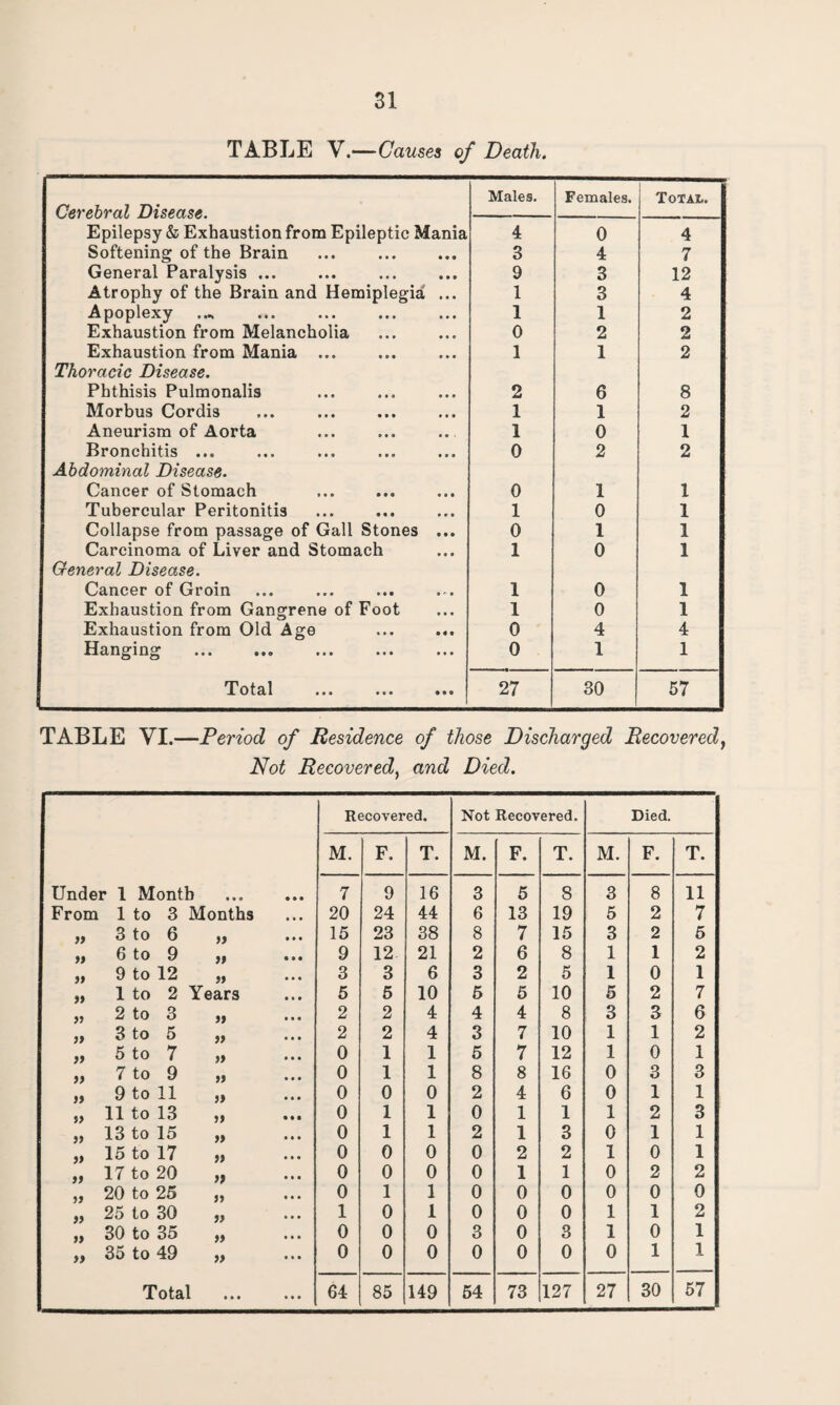 TABLE V.—Causes of Death. Males. Females. Totaz.. Cerebral Disease. Epilepsy & Exhaustion from Epileptic Mania 4 0 4 Softening of the Brain 3 4 7 General Paralysis ... 9 3 12 Atrophy of the Brain and Hemiplegia ... 1 3 4 Apoplexy 1 1 2 Exhaustion from Melancholia 0 2 2 Exhaustion from Mania ... 1 1 2 Thoracic Disease. Phthisis Pulmonalis 2 6 8 Morbus Cordi3 ... . 1 1 2 Aneurism of Aorta 1 0 1 Bronchitis ... 0 2 2 Abdominal Disease. Cancer of Stomach 0 1 1 Tubercular Peritonitis 1 0 1 Collapse from passage of Gall Stones ... 0 1 1 Carcinoma of Liver and Stomach 1 0 1 General Disease. Cancer of Groin 1 0 1 Exhaustion from Gangrene of Foot 1 0 1 Exhaustion from Old Age ... ... 0 4 4 Hanging 0 1 1 Total ... . 3 27 30 57 TABLE VI.—Period of Residence of those Discharged Recovered, Not Recovered, and Died. Recovered. Not Recovered. Died. M. F. T. M. F. T. M. F. T. Under 1 Month • • • 7 9 16 3 5 8 3 8 11 From 1 to 3 Months 20 24 44 6 13 19 5 2 7 J) 3 to 6 yy 15 23 38 8 7 15 3 2 5 yy 6 to 9 yy 9 12 21 2 6 8 1 1 2 yy 9 to 12 yy 3 3 6 3 2 5 1 0 1 yy 1 to 2 Years 5 5 10 5 5 10 5 2 7 yy 2 to 3 yy 2 2 4 4 4 8 3 3 6 yy 3 to 5 yy 2 2 4 3 7 10 1 1 2 yy 5 to 7 >t 0 1 1 5 7 12 1 0 1 yy 7 to 9 n 0 1 1 8 8 16 0 3 3 yy 9 to 11 it 0 0 0 2 4 6 0 1 1 yy 11 to 13 n 0 1 1 0 1 1 1 2 3 yy 13 to 15 tt 0 1 1 2 1 3 0 1 1 yy 15 to 17 tt 0 0 0 0 2 2 1 0 1 yy 17 to 20 tf 0 0 0 0 1 1 0 2 2 yy 20 to 25 yy 0 1 1 0 0 0 0 0 0 yy 25 to 30 yy 1 0 1 0 0 0 1 1 2 yy 30 to 35 yy 0 0 0 3 0 3 1 0 1 >> 35 to 49 a 0 0 0 0 0 0 0 1 1 • • • • • •