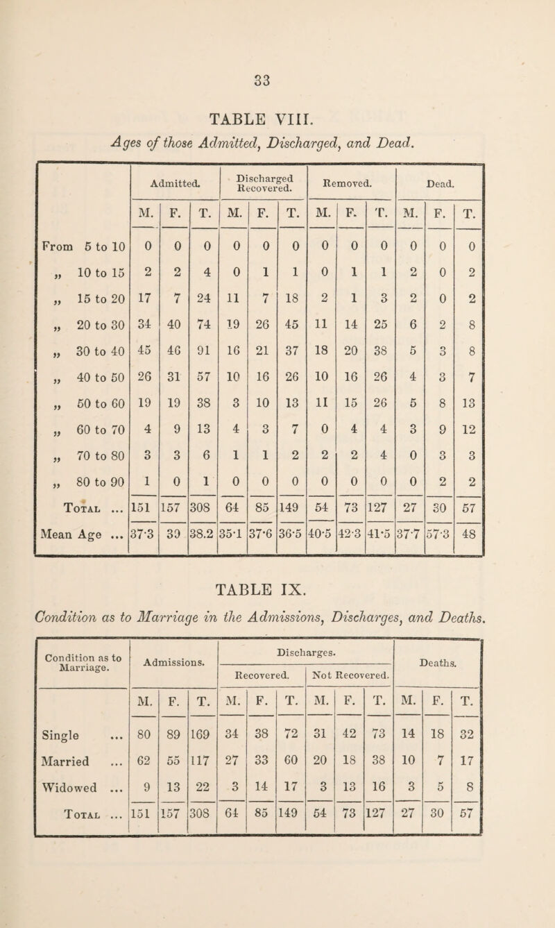 TABLE VIII. Ages of those Admitted, Discharged, and Dead. Admitted. Discharged Recovered. Removed. Dead. M. F. T. M. F. T. M. F. T. M. F. T. From 5 to 10 0 0 0 0 0 0 0 0 0 0 0 0 99 10 to 15 2 2 4 0 1 1 0 1 1 2 0 2 99 15 to 20 17 7 24 11 7 18 2 1 3 2 0 2 20 to 30 34 40 74 19 26 45 11 14 25 6 2 8 » 30 to 40 45 4G 91 16 21 37 18 20 38 5 o o 8 >> 40 to 50 26 31 57 10 16 26 10 16 26 4 3 7 50 to 60 19 19 38 3 10 13 11 15 26 5 8 13 60 to 70 4 9 13 4 3 7 0 4 4 3 9 12 >} 70 to 80 3 3 6 1 1 2 2 2 4 0 3 3 99 80 to 90 1 0 1 0 0 0 0 0 0 0 2 2 Total • • • 151 157 308 64 85 149 54 73 127 27 SO 57 Mean Age • • » 373 39 38.2 35-1 37*6 36-5 40-5 42-3 41-5 377 57’3 48 TABLE IX. Condition as to Marriage in the Admissions, Discharges, and Deaths. Condition as to Marriage. Admissions. Discharges. Deaths. Recovered. Not Recovered. M. F. T. M. F. T. M. F. T. M. F. T. Single 80 89 169 34 38 72 31 42 73 14 18 32 Married 62 55 117 27 33 60 20 18 38 10 7 17 Widowed ... 9 13 22 3 14 17 3 13 16 3 5 8