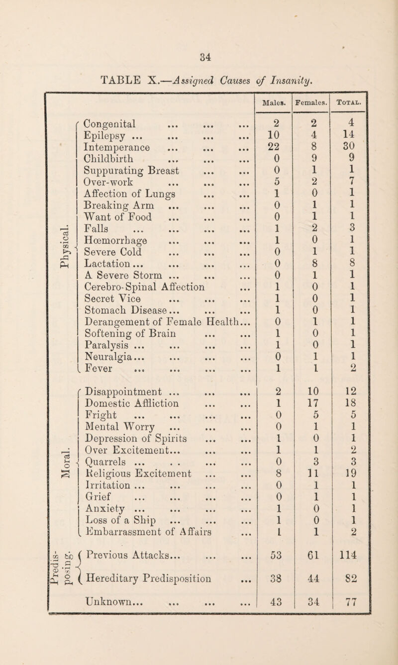 TABLE X.—Assigned Causes of Insanity. Males. Females. Total. Congenital 2 2 4 Epilepsy ... 10 4 14 Intemperance 22 8 30 Childbirth 0 9 9 Suppurating Breast 0 1 1 Over-work 5 2 7 Affection of Lungs 1 0 1 Breaking Arm 0 1 1 Want of Food 0 1 1 O 1 1 Q -L Ci 1X0 • • » • • • o*« e • o 1 2 3 o • rH Hoemorrhage I 0 1 Severe Cold 0 1 1 Ph Ii8.ct&itlOD ••• ••• ii» 0 8 8 A Severe Storm ... 0 1 1 Cerebro-Spinal Affection 1 0 1 Secret Vice 1 0 1 Stomach Disease... 1 0 1 Derangement of Female Health... 0 1 1 Softening of Brain 1 0 1 Paralysis ... 1 0 1 Neuralgia... 0 1 1 ^ Fevei ©no »i® in ••• 1 I 2 f Disappointment ... 2 10 12 Domestic Affliction 1 17 18 Fright 0 5 5 Mental Worry 0 1 1 Depression of Spirits 1 0 1 Over Excitement... 1 1 2 o ' Quarrels ... 0 3 3 S Keligious Excitement 8 11 19 Irritation ... 0 1 1 Gilcf ••• iii ••• 0 1 1 Anxiety ... 1 0 1 Loss of a Ship 1 0 1 k Embarrassment of Affairs l 1 2 cc fcb -7^5 G ( Previous Attacks... 53 01 114 CD ’7! ^ O 3-1 fit ( Hereditary Predisposition 38 44 82 Unknown... 43 34 77