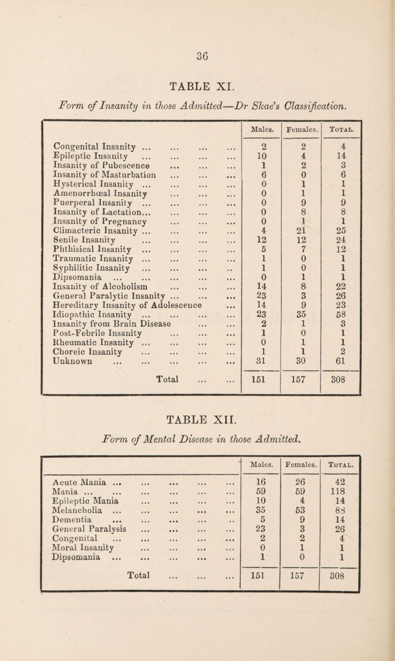 TABLE XI. Form of Insanity in those Admitted—Dr Skae’s Classification. Males. Females. Total. Congenital Insanity ... 2 2 4 Epileptic Insanity 10 4 14 Insanity of Pubescence 1 2 3 Insanity of Masturbation 6 0 6 Hysterical Insanity ... 0 1 1 Amenorrhoeal Insanity 0 1 1 Puerperal Insanity ... 0 9 9 Insanity of Lactation... 0 8 8 Insanity of Pregnancy 0 1 1 Climacteric Insanity ... 4 21 25 Senile Insanity 12 12 24 Phthisical Insanity 5 7 12 Traumatic Insanity ... 1 0 1 Syphilitic Insanity 1 0 1 Dipsomania 0 1 1 Insanity of Alcoholism 14 8 22 General Paralytic Insanity ... 23 3 26 Hereditary Insanity of Adolescence 14 9 23 Idiopathic Insanity 23 35 58 Insanity from Brain Disease 2 1 3 Post-Febrile Insanity 1 0 1 Rheumatic Insanity ... 0 1 1 Choreic Insanity . 1 1 2 Unknown 31 30 61 Total 151 157 308 TABLE XII. Form of Mental Disease in those Admitted. Males. Females. Total. Acute Mania ... 16 26 42 Mania ... 59 59 118 Epileptic Mania 10 4 14 Melancholia 35 53 88 Dementia 5 9 14 General Paralysis 23 3 26 Congenital 2 2 4 Moral Insanity 0 1 1 Dipsomania 1 0 1