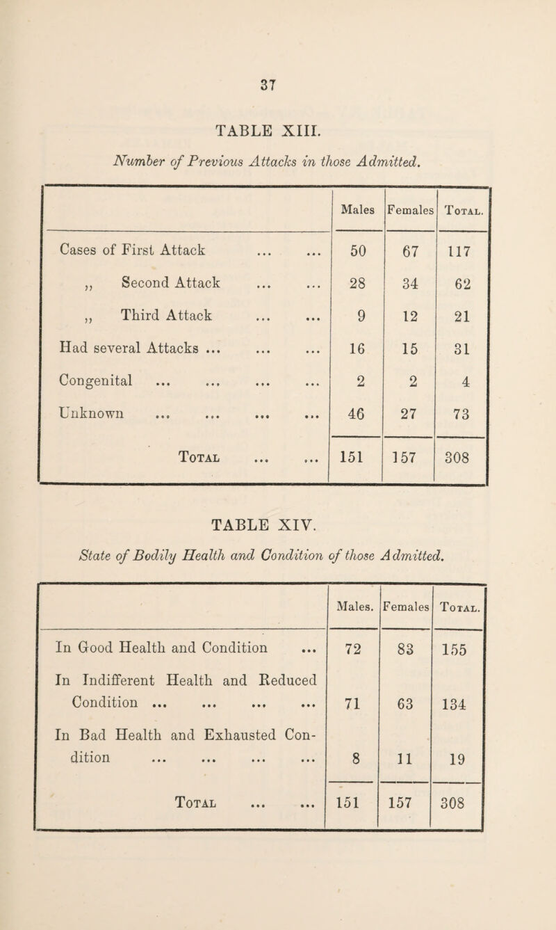 TABLE XIII. Number of Previous Attacks in those Admitted. Males Females Total. Cases of First Attack 50 67 117 „ Second Attack 28 34 62 ,, Third Attack 9 12 21 Had several Attacks ... 16 15 31 Congenital 2 2 4 Unknown 46 27 73 Total 151 157 308 TABLE XIV. State of Bodily Health and Condition of those Admitted. Males. Females Total. In Good Health and Condition 72 83 155 In Indifferent Health and Reduced Condition ... 71 63 134 In Bad Health and Exhausted Con¬ dition • • • • • • # • • • • • 8 11 19