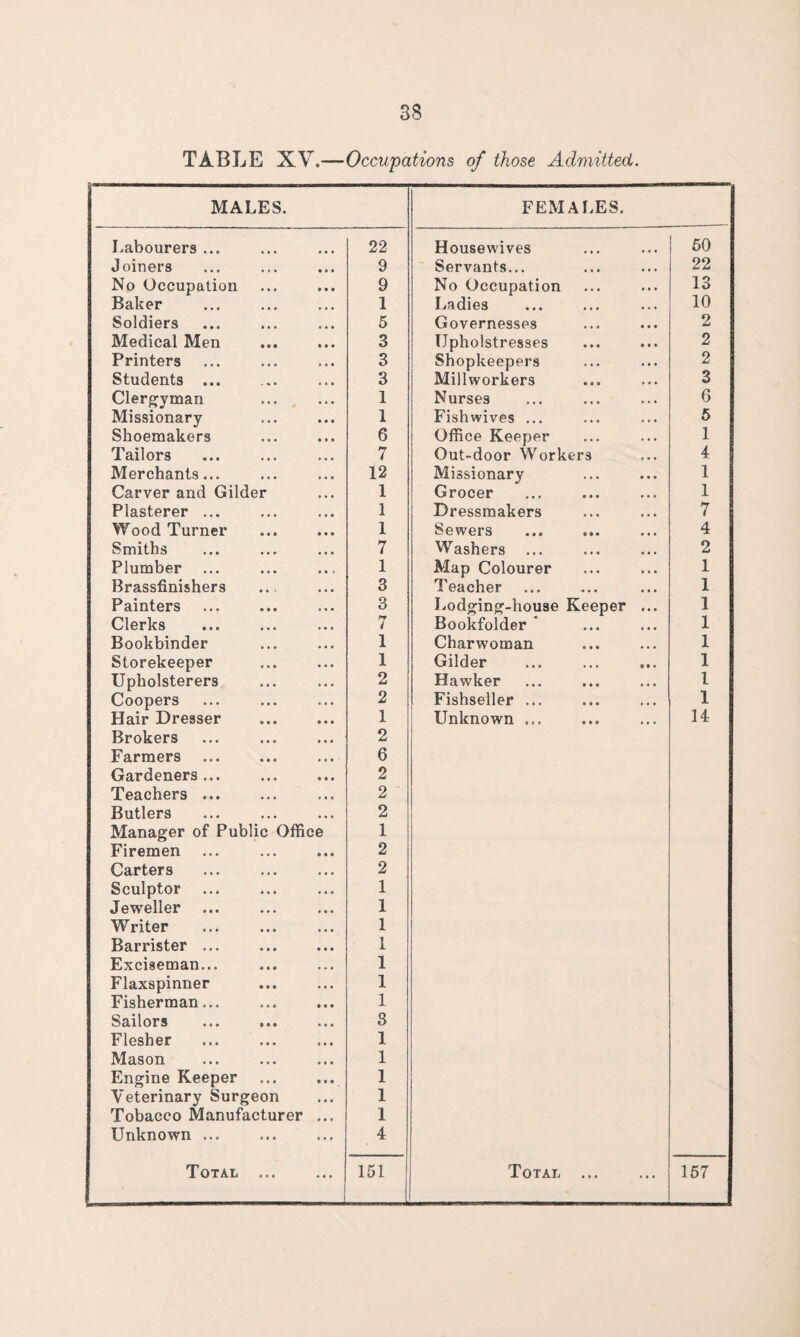 TABLE XV.—Occupations of those Admitted. MALES. FEMALES. Labourers ... 22 Housewives 50 Joiners 9 Servants... 22 No Occupation 9 No Occupation 13 Baker 1 Ladies 10 Soldiers 5 Governesses 2 Medical Men 3 TJpholstresses 2 Printers 3 Shopkeepers 2 Students ... 3 Millworkers 3 Clergyman 1 Nurses 6 Missionary 1 Fishwives ... 5 Shoemakers 6 Office Keeper 1 Tailors 7 Out-door Workers 4 Merchants... 12 Missionary 1 Carver and Gilder 1 Grocer 1 Plasterer ... 1 Dressmakers 7 Wood Turner 1 Sewers 4 Smiths 7 Washers 2 Plumber 1 Map Colourer 1 Brassfinishers 3 Teacher 1 Painters 3 Lodging-house Keeper ... 1 Clerks 7 Bookfolder 1 Bookbinder 1 Charwoman 1 Storekeeper 1 Gilder 1 Upholsterers 2 Hawker 1 Coopers 2 Fishseller ... 1 Hair Dresser 1 Unknown ... 14 Brokers 2 Farmers . 6 Gardeners ... 2 Teachers ... 2 ' Butlers ... . 2 Manager of Public Office 1 Firemen 2 Carters . 2 Sculptor . 1 Jeweller 1 Writer 1 Barrister ... 1 Exciseman... 1 Flaxspinner . 1 Fisherman... 1 Sailors 8 Flesher . 1 Mason 1 Engine Keeper . 1 Veterinary Surgeon 1 Tobacco Manufacturer ... 1 Llnknown ... 4