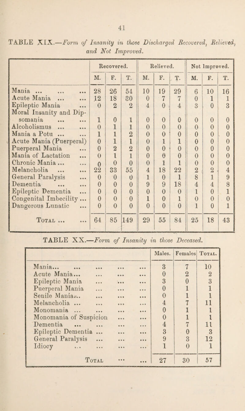 TABLE XIX.—Form of Insanity in those Discharged Recovered, Relieved, and Not Improved. Recovered. Relieved. Not Improved. M. F. T. M. F. , T. M. F. T. Mania ... 28 26 54 10 19 29 6 10 16 Acute Mania ... 12 18 80 0 7 7 0 1 1 Epileptic Mania Moral Insanity and Dip- 0 2 2 4 0 , 4 3 0 3 somania 1 0 1 0 0 0 0 0 0 Alcoholismus ... 0 1 1 0 0 0 0 0 0 Mania a Potu ... 1 1 2 0 0 0 0 0 , 0 Acute Mania (Puerperal) 0 1 1 0 1 1 0 0 0 Puerperal Mania 0 2 2 0 0 0 0 0 0 Mania of Lactation 0 1 1 0 0 0 0 0 0 Chronic Mania ... 0 0 0 0 1 1 0 0 0 Melancholia 22 33 55 4 18 22 2 2 4 General Paralysis 0 0 0 1 0 1 8 1 9 Dementia 0 0 0 9 9 18 4 4 8 Epileptic Dementia 0 0 0 0 0 0 1 0 1 Congenital Imbecility ... 0 0 0 1 0 1 0 0 0 Dangerous Lunatic 0 0 0 0 0 0 1 0 1 Total ... 64 85 149 29 55 84 25 18 43 TABLE XX.—Form of Insanity in those Deceased. Males. Females Total. o • • *«• ••• 3 7 10 Acute Mania... 0 2 2 Epileptic Mania 3 0 3 Puerperal Mania 0 1 1 Senile Mania.-.. 0 1 1 Melancholia ... 4 7 11 Monomania ... 0 1 1 Monomania of Suspicion 0 1 1 Dementia 4 7 11 Epileptic Dementia ... 3 0 3 General Paralysis 9 3 12 Idiocy «.o •©• ©•• ••• 1 0 1