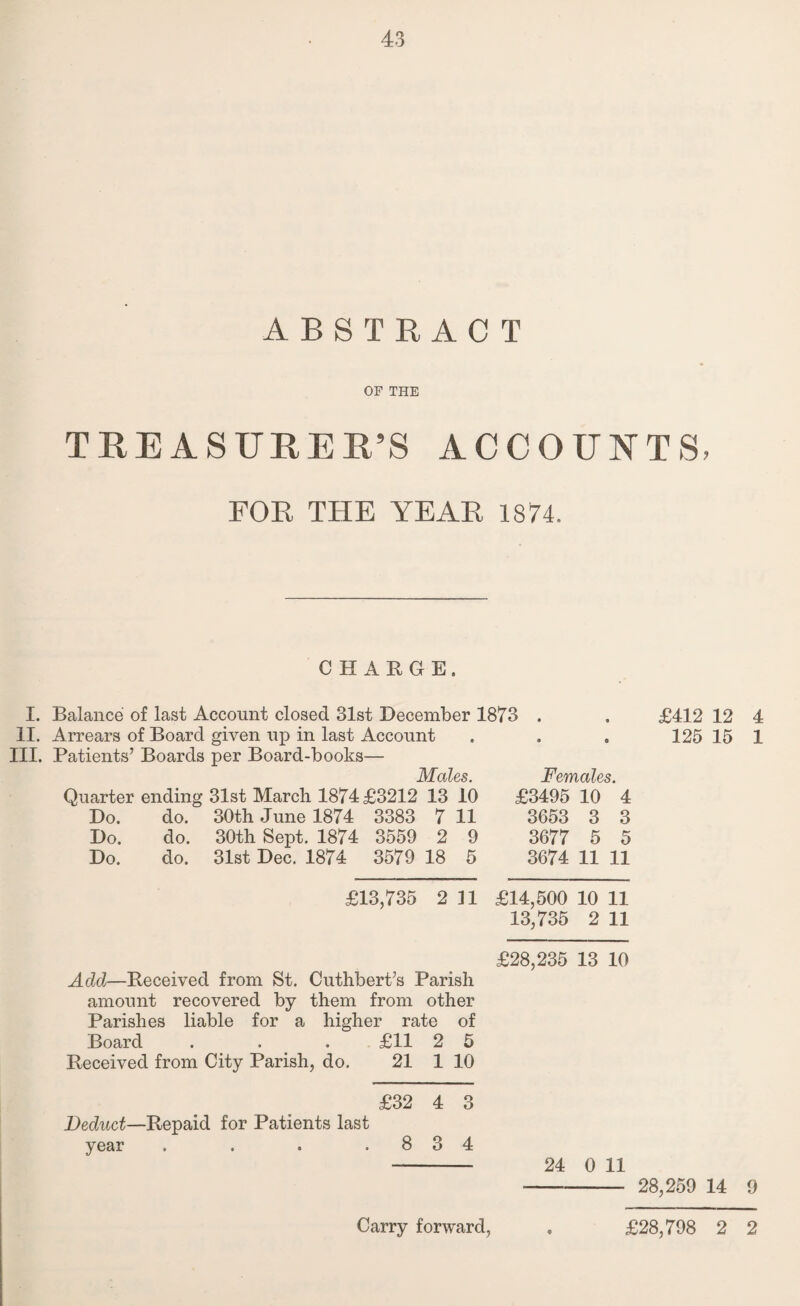 ABSTRACT OF THE TREASURER’S ACCOUNTS, FOR THE YEAR 1874. CHARGE. I. Balance of last Account closed 31st December 1873 . . £412 12 4 II. Arrears of Board given up in last Account . . , 125 15 1 III. Patients’ Boards per Board-books— JVLcdes. Females Quarter ending 31st March 1874 £3212 13 10 £3495 10 4 Do. do. 30th June 1874 3383 7 11 3653 3 3 Do. do. 30th Sept. 1874 3559 2 9 3677 5 5 Do. do. 31st Dec. 1874 3579 18 5 3674 11 11 £13,735 2 11 £14,500 10 11 13,735 2 11 £28,235 13 10 Add—Received from St. Cuthbert’s Parish amount recovered by them from other Parishes liable for a higher rate of Board ... £11 2 5 Received from City Parish, do. 21 1 10 £32 4 3 Deduct—Repaid for Patients last year . . . .834 - 24 0 11 - 28,259 14 9