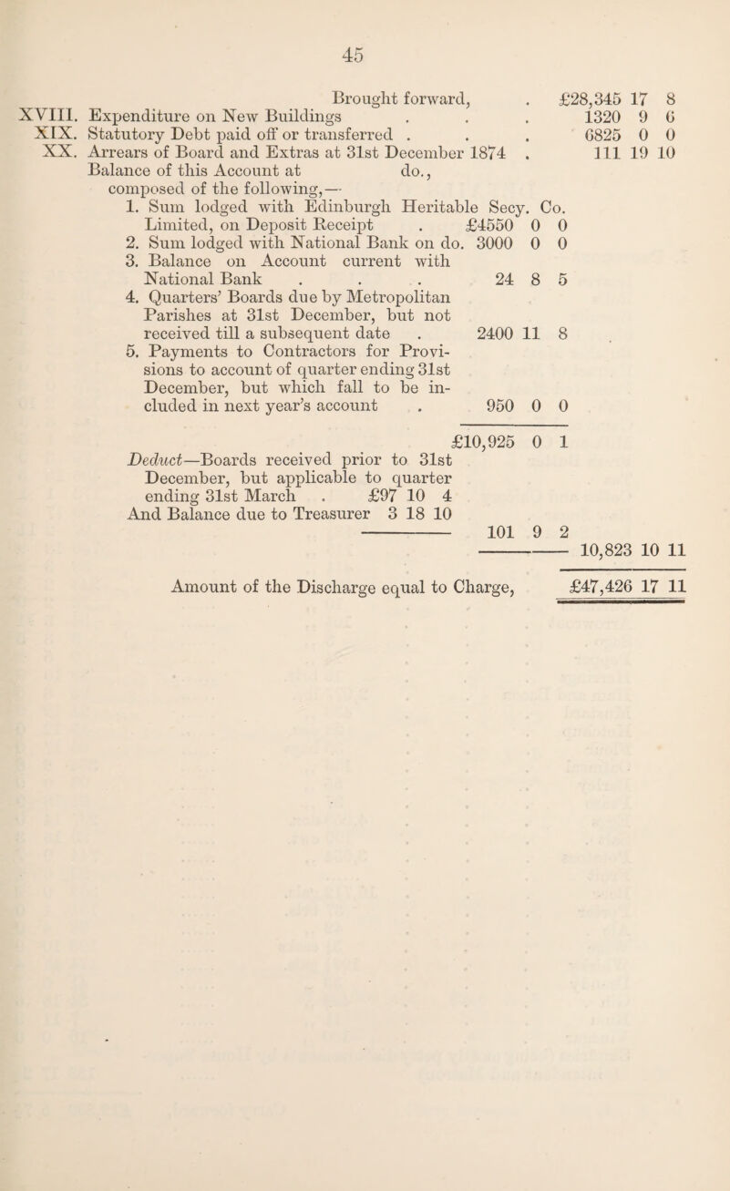 Brought forward, XVIII. Expenditure on New Buildings XIX. Statutory Debt paid off or transferred . XX. Arrears of Board and Extras at 31st December 1874 Balance of this Account at do., composed of the following,— £28,345 17 8 1320 9 G G825 0 0 111 19 10 2. 3. 4. 5. 0 0 Sum lodged with Edinburgh Heritable Secy. Co. Limited, on Deposit Receipt . £4550 Sum lodged with National Bank on do. 3000 Balance on Account current with National Bank Quarters5 Boards due by Metropolitan Parishes at 31st December, but not received till a subsequent date Payments to Contractors for Provi¬ sions to account of quarter ending 31st December, but which fall to be in¬ cluded in next year’s account . 950 0 0 24 8 5 2400 11 8 £10,925 0 1 Deduct—Boards received prior to 31st December, but applicable to quarter ending 31st March . £97 10 4 And Balance due to Treasurer 3 18 10 --— 101 9 2 -- 10,823 10 11 Amount of the Discharge equal to Charge, £47,426 17 11