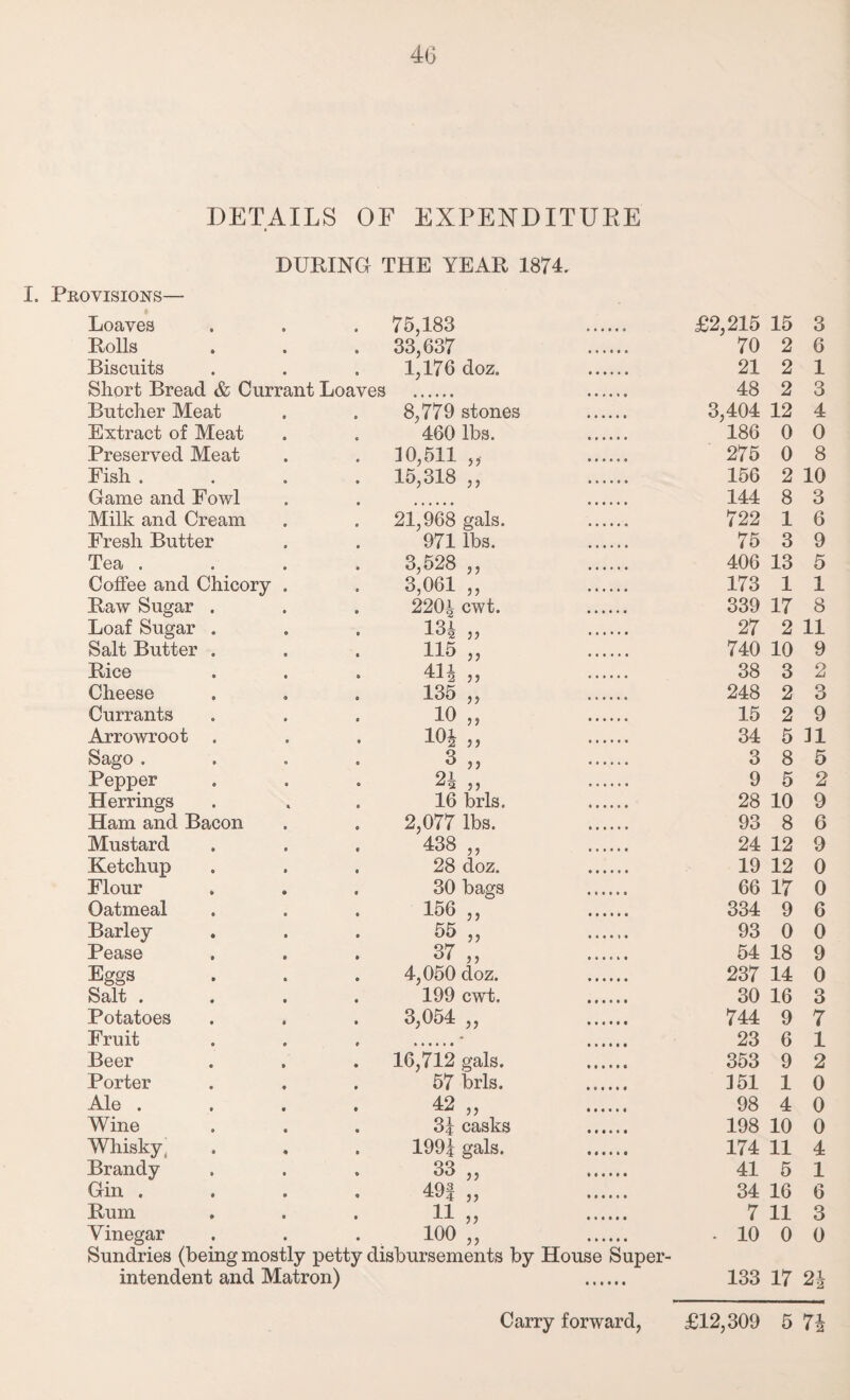 DETAILS OF EXPENDITURE DURING THE YEAR 1874. I. Provisions— Loaves . . .75,183 £2,215 15 3 Rolls . . .33,637 70 2 6 Biscuits . . . 1,176 doz. 21 2 1 Short Bread & Currant Loaves . . 48 2 3 Butcher Meat . . 8,779 stones . 3,404 12 4 Extract of Meat . . 460 lbs. 186 0 0 Preserved Meat . . 10,511 ,, 275 0 8 Fish . . . . 15,318 ,, 156 2 10 Game and Fowl . . 144 8 3 Milk and Cream . . 21,968 gals. 722 1 6 Fresh Butter . . 971 lbs. 75 3 9 Tea . . . . 3,528 ,, 406 13 5 Coffee and Chicory . . 3,061 ,, . 173 1 1 Raw Sugar . . . 2204 cwt. 339 17 8 Loaf Sugar . . . 134 ,, 27 2 11 Salt Butter . , . 115 ,, 740 10 9 Rice . . . 41i ,, 38 3 2 Cheese ... 135 „ 248 2 3 Currants . . . 10 ,, 15 2 9 Arrowroot . . . 10\ ,, . 34 5 11 Sago . . . . 3,, . 385 Pepper . . . 24 ,, 9 5 2 Herrings ... 16 brls. 28 10 9 Ham and Bacon . , 2,077 lbs. 93 8 6 Mustard . . . 438 ,, 24 12 9 Ketchup ... 28 doz. 19 12 0 Flour ... 30 bags 66 17 0 Oatmeal . . . 156 ,, 334 9 6 Barley . . . 55 ,, 93 0 0 Pease . . . 37 ,, 54 18 9 Eggs . . . 4,050 doz. 237 14 0 Salt .... 199 cwt. 30 16 3 Potatoes . . . 3,054 ,, 744 9 7 Fruit . . . .* . 23 6 1 Beer . . . 16,712 gals. 353 9 2 Porter . . . 57 brls. 151 1 0 Ale . . . . 42 „ 98 4 0 Wine ... 31 casks 198 10 0 Whisky, . . . 1991 gals. 174 11 4 Brandy . . . 33 ,, 41 5 1 Gin . . . . 49| „ 34 16 6 Rum . . . 11 ,, 7 11 3 Vinegar . . . 100 ,, . • 10 0 0 Sundries (being mostly petty disbursements by House Super¬ intendent and Matron) . 133 17 21-