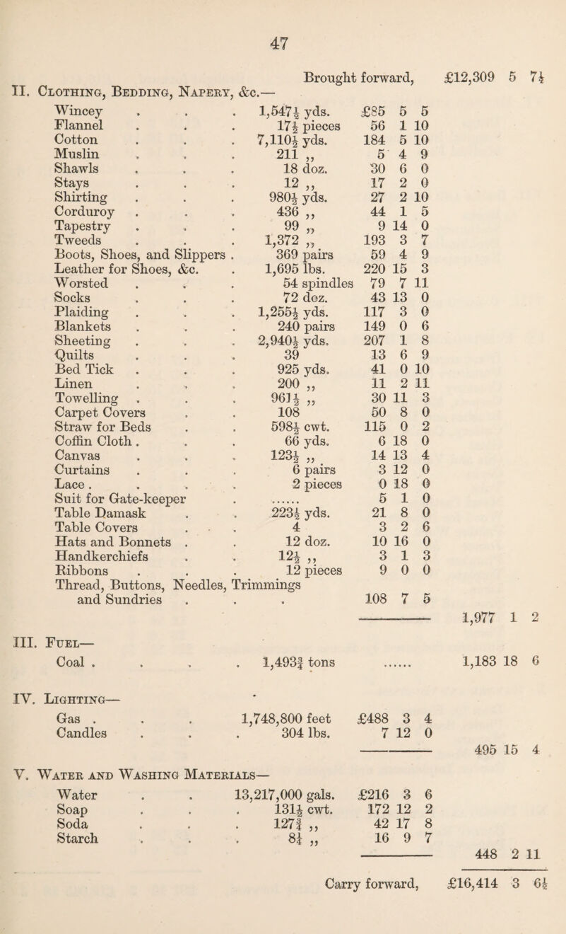 II. Clothing, Bedding, Napery, &c.— Wincey Flannel Brought forward, £12,309 5 74 Cotton Muslin Shawls Stays Shirting Corduroy Tapestry Tweeds Boots, Shoes, and Slippers Leather for Shoes, &c. 1,6474 yds. pieces yds. jj doz. 174 7,1104 211 18 12 „ 9804 yds. 436 99 1,372 369 pairs 1,695 lbs. )) n j? £85 5 5 56 1 10 184 5 10 5 4 9 30 6 0 17 2 0 27 2 10 44 1 5 9 14 0 193 59 3 4 220 15 III. Fuel— Coal . 7 3 3 Worsted 54 spindles 79 7 11 Socks 72 doz. 43 13 0 Plaiding 1,2554 yds. 117 3 0 Blankets 240 pairs 149 0 6 Sheeting 2,9404 yds. 207 1 8 Quilts 39 13 6 9 Bed Tick 925 yds. 41 0 10 Linen 200 ,, 11 2 11 Towelling 9634 „ 30 11 3 Carpet Covers 108 50 8 0 Straw for Beds 5984 cwt. 115 0 2 Coffin Cloth . 66 yds. 6 18 0 Canvas •0 1234 „ 14 13 4 Curtains 6 pairs 3 12 0 Lace . 2 pieces 0 18 0 Suit for Gate-keeper 5 1 0 Table Damask 2234 yds. 21 8 0 Table Covers 4 3 2 6 Hats and Bonnets . 12 doz. 10 16 0 Handkerchiefs 124 „ 3 1 3 Ribbons 12 pieces 9 0 0 Thread, Buttons, Needles, Trimmings and Sundries e 108 7 5 1,493| tons 1,977 1 2 1,183 18 6 IV. Lighting- Gas . Candles 1,748,800 feet 304 lbs. V. Water and Washing Materials— Water . . 13,217,000 gals. Soap Soda Starch 1314 cwt. 71 81 „ 1271 „ £488 3 4 7 12 0 £216 3 6 172 12 2 42 17 8 16 9 7 495 15 4 448 2 11