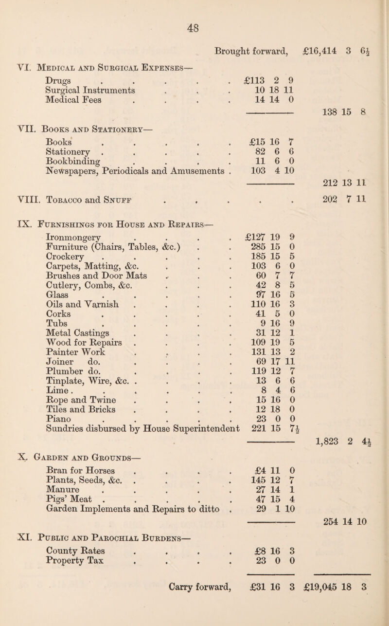 Brought forward, £16,414 3 6| VI. Medical and Surgical Expenses— Drugs Surgical Instruments Medical Fees VII. Books and Stationery— Books . Stationery . Bookbinding . Newspapers, Periodicals and Amusements . VIII. Tobacco and Snuff IX. Furnishings for House anu Repairs— Ironmongery .... Furniture (Chairs, Tables, &c.) Crockery ..... Carpets, Matting, &c. Brushes and Door Mats Cutlery, Combs, &c. Glass ..... Oils and Varnish .... Corks ..... Tubs ..... Metal Castings .... Wood for Repairs .... Painter Work .... Joiner do. .... Plumber do. .... Tinplate, Wire, &c. .... Lime ...... Rope and Twine .... Tiles and Bricks .... Piano ..... Sundries disbursed by House Superintendent X. Garden and Grounds— Bran for Horses .... Plants, Seeds, &c. .... Manure ..... Pigs’ Meat ..... Garden Implements and Repairs to ditto . XI. Public and Parochial Burdens— County Rates Property Tax £113 2 9 10 18 11 14 14 0 £15 16 7 82 6 6 11 6 0 103 4 10 £127 19 9 285 15 0 185 15 5 103 6 0 60 7 7 42 8 5 #7 16 5 110 16 3 41 5 0 9 16 9 31 12 1 109 19 5 131 13 2 69 17 11 119 12 7 13 6 6 8 4 6 15 16 0 12 18 0 23 0 0 221 15 7 £4 11 0 145 12 7 27 14 1 47 15 4 29 1 10 £8 16 3 23 0 0 138 15 8 212 13 11 202 7 11 1,823 2 4| 254 14 10 Carry forward, £31 16 3 £19,045 18 3