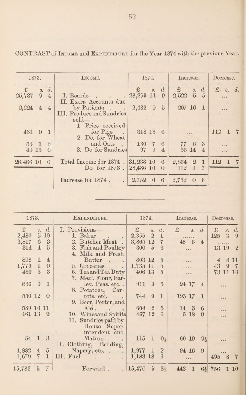 CONTRAST of Income and Expenditure for the Year 1874 with the previous Year. 1873. Income. 1874. Increase. Decrease. £ s. d. £ s. d. £ s. d. £ s. d. 25,737 9 4 I. Boards 28,259 14 9 2,522 5 5 # • • II. Extra Accounts due 2,224 4 4 by Patients . 2,432 0 5 207 16 1 # • 0 III. Produce and Sundries sold—- 1. Price received 431 0 1 for Pigs 318 18 6 « • 112 1 7 2. Do. for Wheat 53 1 3 and Oats 130 7 6 77 6 3 .. 40 15 0 3. Do. for Sundries 97 9 4 56 14 4 • • • 28,486 10 0 Total Income for 1874 . 31,238 10 6 2,864 2 1 112 1 7 Do. for 1873 . 28,486 10 0 112 1 7 Increase for 1874 . 2,752 0 6 2,752 0 6 1873. Expenditure. 1874. Increase. Decrease. £ s. d. I. Provisions— £ s. d. £ s. d. £ s. d. 2,480 3,817 5 10 1. Baker 2,355 2 1 125 3 9 6 3 2. Butcher Meat . 3,865 12 7 48 6 4 314 4 5 3. Fish and Poultry 300 5 3 • • • 13 19 2 4. Milk and Fresh 808 1 4 Butter 803 12 5 0*9 4 8 11 1,779 1 0 5. Groceries . 1,735 11 5 • • • 43 9 7 480 5 3 6. Tea and Tea Duty 406 13 5 • • • 73 11 10 7. Meal, Flour, Bar- 886 6 1 ley, Peas, etc. . 911 3 5 24 17 4 e 8. Potatoes, Car- 550 12 0 rots, etc. 744 9 1 193 17 1 « • « 9. Beer, Porter, and 589 16 11 Ale . 604 2 5 14 5 6 9 b 461 13 9 10. Wines and Spirits 11. Sundries paid by 467 12 6 5 18 9 • • » House Super¬ intendent and 54 1 3 Matron . 115 1 0J 60 19 H • • • II. Clothing, Bedding, 1,882 4 5 Napery, etc. . 1,977 1 2 94 16 9 • • • 1,679 7 1 III. Fuel 1,183 18 6 • • • 495 8 7 15,783 5 7 1 Forward . 15,470 5 443 1 756 1 10