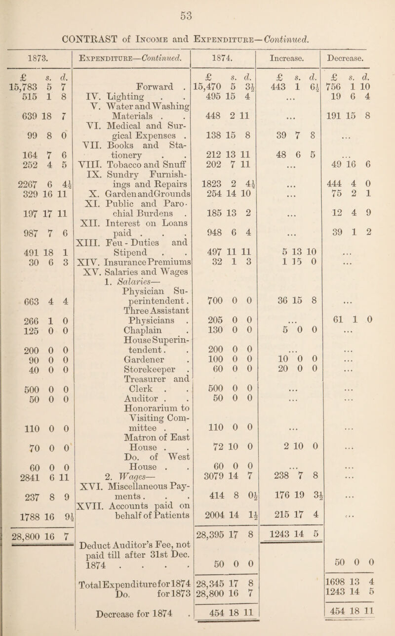 CONTRAST of Income and Expenditure— Continued. 1873. Expenditure—Continued. 1874. Increase. Decrease. £ s. d. £ s. d. £ s. d. £ s. d. 15,783 5 7 Forward . 15,470 5 34 443 1 64 756 1 10 515 1 8 IY. Lighting 495 15 4 • , 19 6 4 V. W ater and W ashing 639 18 7 Materials . 448 2 11 0 • 191 15 8 VI. Medical and Sur- 99 8 0 VII. gical Expenses . Books and Sta- 138 15 8 39 7 8 • • 164 7 6 tionery 212 13 11 48 6 5 . , 252 4 5 VIII. Tobacco and Snuff 202 7 11 • 49 16 6 IX. Sundry Furnish- 2267 6 44 ings and Repairs 1823 2 4.1 • • 444 4 0 329 16 11 X. Garden andGrounds 254 14 10 • • 75 2 1 XI. Public and Paro- 197 17 11 chial Burdens 185 13 2 • • 12 4 9 XII. Interest on Loans 987 7 6 XIII. paid . Feu - Duties and 948 6 4 • • 39 1 2 491 18 1 Stipend 497 11 11 5 13 10 « . . 30 6 3 XIV. Insurance Premiums 32 1 3 1 15 0 • • • XV. Salaries and Wages 1. Salaries— Physician Su- 663 4 4 perintendent. Three Assistant 700 0 0 36 15 8 e • • 266 1 0 Physicians 205 0 0 • . . 61 1 0 125 0 0 Chaplain House Superin- 130 0 0 5 0 0 • • • 200 0 0 tendent. 200 0 0 • , « t • • 90 0 0 Gardener 100 0 0 10 0 0 • . . 40 0 0 Storekeeper Treasurer and 60 0 0 20 0 0 • • • 500 0 0 Clerk 500 0 0 • • • . .. 50 0 0 Auditor . Honorarium to 50 0 0 0 It • • • • Visiting Com- 0 110 0 0 mittee . Matron of East 110 0 • • • • • 0 70 0 0 House . 72 10 0 2 10 0 • • Do. of West 60 0 0 House . 60 0 0 • . . 2841 6 11 2. Wages— 3079 14 7 238 7 8 .. XVI. Miscellaneous Pay- 237 8 9 ments. 414 8 ^4 176 19 3' « 0 XVII. Accounts paid on 1788 16 94 behalf of Patients 2004 14 14 215 17 4 # • 28,800 16 7 28,395 17 8 1243 14 5 Deduct Auditors r ee, not paid till after 31st Dec. 1874 .... 50 0 0 50 0 0 Total Expenditure for 187 4 28,345 17 8 1698 13 4 Do, for 1873 28,800 16 7 1243 14 5 Decrease for 1874 454 18 11 454 18 11