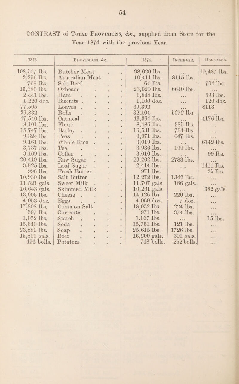 CONTRAST of Total Provisions, &c., supplied from Store for the Year 1874 with the previous Year. 1873. Provisions, &c. 1874. Increase. Decrease. 108,507 lbs. Butcher Meat 98,020 lbs. • • » 10,487 lbs. 2,296 lbs. Australian Meat 10,411 lbs. 8115 lbs. ■ » • 768 lbs. Salt Beef 64 lbs. • • • 704 lbs. 16,380 lbs. Oxheads 23,020 lbs. 6640 lbs. • • • 2,441 lbs. Ham .... 1,848 lbs. • • • 593 lbs. 1,220 doz. Biscuits . < . . 1,100 doz. • • • 120 doz. 77,505 Loaves .... 69,392 • • • 8113 26,832 Rolls .... 32,104 5272 lbs. ... 47,540 lbs. Oatmeal 43,364 lbs. 4176 lbs. 8,101 lbs. Flour .... 8,486 lbs. 385 lbs. 15,747 lbs. Barley .... 16,531 lbs. 784 lbs. • • • 9,324 lbs. Peas .... 9,971 lbs. 647 lbs. • • • 9,161 lbs. Whole Rice . 3,019 lbs. • • • 6142 lbs. 3,737 lbs. Tea . 3,936 lbs. 199 lbs. ... 3,109 lbs. Coffee .... 3,010 lbs. 99 lbs. 20,419 lbs. Raw Sugar 23,202 lbs. 2783 lbs. ... 3,825 lbs. Loaf Sugar 2,414 lbs. • • • 1411 lbs. 996 lbs. Fresh Butter . 971 lbs. • • • 25 lbs. 10,930 lbs. Salt Butter 12,272 lbs. 1342 lbs. 11,521 gals. Sweet Milk . 11,707 gals. 186 gals. • • • 10,643 gals. Skimmed Milk 10,261 gals. • • • 382 gals. 13,906 lbs. Cheese .... 14,126 ibs. 220 lbs. • • • 4,053 doz. Eggs .... 4,060 doz. 7 doz. • * • 17,808 lbs. Common Salt 18,032 lbs. 224 lbs. • • • 597 lbs. Currants 971 lbs. 374 lbs. • • • 1,052 lbs. Starch .... 1,037 lbs. 15 lbs. 15,640 lbs. Soda .... 15,761 lbs. 121 lbs. • • • 23,889 lbs. Soap .... 25,615 lbs. 1726 lbs. ... 15,899 gals. Beer .... 16,200 gals. 301 gals. • » • 496 bolls. Potatoes 748 bolls. 252 bolls. • • •