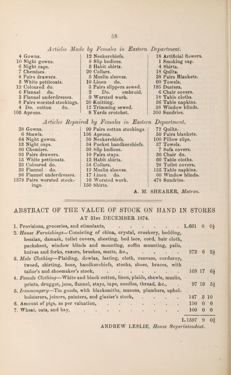 Articles Made by Females in Eastern Department. 4 Gowns. 10 Night gowns. 6 Night caps. 7 Chemises. 8 Pairs drawers. 3 White petticoats. 12 Coloured do. 6 Flannel do. 3 Flannel underdresses. 8 Pairs worsted stockings. 4 Do. cotton do. 105 Aprons. 12 Neckerchiefs. 8 Slip bodices. 5 Habit shirts. 20 Collars. 5 Muslin sleeves. 10 Linen do. 3 Pairs slippers sew'ed. 2 Do. embroid. 9 Worsted work. 20 Knitting. 12 Trimming sewed. 8 Yards crotchet. 18 Artificial flowers. 1 Smoking cap. 4 Shirts. 18 Quilts. 38 Pairs Blankets. 60 Towels. 185 Dusters. 6 Chair covers. 18 Table cloths. 36 Table napkins. 38 Window blinds. 300 Sundries. Articles Repaired by Females in Eastern Department. 38 Gowns. 6 Shawls. 64 Night gowns. 13 Night caps. 80 Chemises. 93 Pairs drawers. 15 White petticoats. 23 Coloured do. 33 Flannel do. 96 Flannel underdresses. 1378 Pairs worsted stock¬ ings. 99 Pairs cotton stockings. 136 Aprons. 50 Neckerchiefs. 34 Pocket handkerchiefs. 30 Slip bodices. 10 Pairs stays. 12 Habit shirts. 54 Collars. 12 Muslin sleeves. 17 Linen do. 10 Worsted work. 150 Shirts. 72 Quilts. 50 Pairs blankets. 100 Pillow slips. 37 Towels. 7 Sofa covers. 30 Chair do. 60 Table cloths. 28 Toilet covers. 135 Table napkins. 60 Window blinds. 478 Sundries. A. M. SHEARER, Matron. ABSTRACT OF THE VALUE OF STOCK ON HAND IN STORES AT 31st DECEMBER 1874. 1. Provisions, groceries, and stimulants, ...... 2. House Furnishings—Consisting of china, crystal, crockery, bedding, hessian, damask, toilet covers, sheeting, bed lace, cord, hair cloth, packsheet, window blinds and mounting, coffin mounting, pails, knives and forks, razors, brushes, matts, &c., .... 3. Male Clothing—Plaiding, dowlas, lasting, cloth, canvass, corduroy, tweed, shirting, hose, handkerchiefs, stocks, shoes, braces, with tailor’s and shoemaker’s stock, ....... 4. Female Clothing—White and black cotton, linen, plaids, shawls, muslin, prints, drugget, jane, flannel, stays, tape, needles, thread, &c., 5. Ironmongery—Tin goods, with blacksmiths, masons, plumbers, uphol- holsterers, joiners, painters, and glazier’s stock, .... 6. Amount of pigs, as per valuation,. 7. Wheat, oats, and hay, ......... L.661 0 272 6 168 17 62 97 19 H 147 5 10 150 0 0 100 0 0 L.1597 9 Of