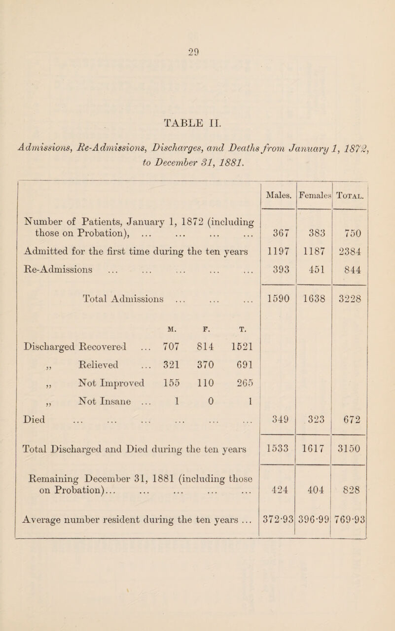 Admissions, Re-Admissions, Discharges, and Deaths from January 1, 1872, to December 31, 1881. Males. Females Total. Number of Patients, January 1, 1872 (including those on Probation), 367 383 750 Admitted for the first time during the ten years 1197 1187 2384 Be-Admissions 393 451 844 Total Admissions 1590 1638 3228 M. F. T. Discharged Becovered ... 707 814 1521 „ Believed ... 321 370 691 ,, Not Improved 155 110 265 ,, Not Insane ... 1 0 1 Died . 349 323 672 Total Discharged and Died during the ten years 1533 1617 3150 Bemaining December 31, 1881 (including those on Probation)... 424 404 828 Average number resident during the ten years ... 372-93 396-99 769-93 l