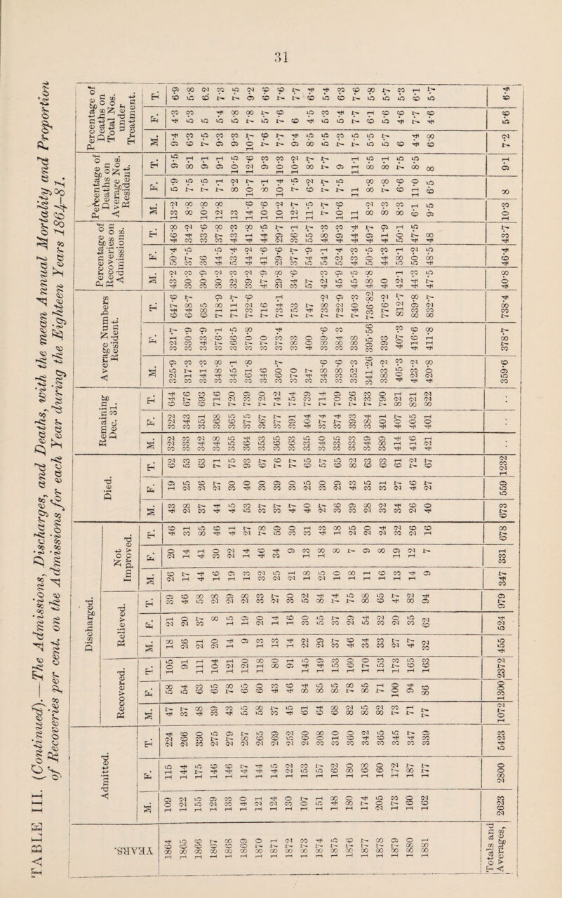 6 & £ S3 c» e • 5^ ^ 4*. 8 Co 1 00 s ^ is oa ■ 5> ►si 8 |£ *s> 13> 1^ «^> ^ *< ^ ^ s4 8 I '-SJ «o ^ ►< f> ■S 8 § £ <=C ^ <8 ^ § 2H ^ e *> „ e. «0 dj 'to £> =c *- g 8 ►« o © •t>> «o <35 <K • • 5* .8 $ ^ O Q <S> * <s> ^ oc <r> ho ~8 <to 8 8 •^> ■Si <» «s ■Si §3 © v V. 'to ao © • iSJ S> <to 5a O © 03 © a H U«M ca < n-*. o 1 ® oo Ol co to Ol co CO X— rH rH CO CO co X- CO rH X- rfl y 3 50 30lS h lO CO I— ca b 6- X- b tO b X- to to to b to b :rcenta; Deaths rotal N uncle: ’reatrrn fe CO CO 6a to rH 6a 00 6a 0° i- IT- 6a sp X— CO to 4h CO 6a rH 6a X- X- rH b CO 6a <p 4h X- X- cp rH CD tb . ”*81 CO to CO CO It— co X— rH to to CO to to X— rH oo Ol sy ^ Ph - s ■ t_| s 6a CO J>* 03 ca o H r— X- o 00 6a X- X- 6a to so 6h b X- <*-* o QD # ‘P rH rH rH to co co CO Ol X— X- rH to rH to to rH c O • bio a o3 CQ 0 CD -*T rC VrSS C ^,rH to s? £ £ H 6a 00 ca ca o rH Ol H b o H o t-H 00 X- ca rH rH 00 00 X- 00 00 b Ph ca uo ip J>* tp r- rH X>» Ol oo r- o H rH 'do rH O H tO X- Ol b X- X- iO X- rH rH 0° do 9° X- cp b O-II tp b 00 Q (N 00 00 0Q o <p Ol i— to X— CD Ol CO CO rH to co Oi < s 6a !”H 00 o rH Ol rH co rH rH H b H o H 6i rH rH rH X- b —H rH rH do do do b b o rH «4H rH O o X to 03 G feX) 03 o ^•cs 0° cb Ol 4h CO o 6a CO cp r- co CO 6a rH 9° H rH 44-5 X- ca Ol rH b CO X- 6a to CO do rH. CO ca rH f.ff X- b rH Ca rH rH i—i b to to X- rH co rH X— 6a rH to tO rH Ol CO CO X- ca rH rH CO tO CO rH Ol to rH fi?5 to & £ cb o co co CO 4h rH CO tO rH rH H rH b Ol 1— CO 4h to rH tO Ol to 6a rH b tO rH rH 00 to o to oo rH b rH O O r* in to t3 s (N 6a CO & ca Ol o CO CO Ol CO Ol b CO ca i— rH 00 b Ol o 4h CO X- to CO Ol rH ca 6a rH tp 6a rH 00 do rH O rH rH Ol rH 44-3 tO X- rH 00 I b | rH ! Vi 1 CO 1> ca I— CO H Ol ca CO Ol oo Ol X— 00 X- rH u. <d rQ £ ^ I 6- CO do rH CO to 00 CO 00 rH t^> rH tH I— Ol CO I~— CO H IT- r+! CO X— CO to X— I- rH X- 00 CO X- Ol Ol X— b rH X- b co X- co r— X- <N rH CO ca co oo Ol CO 00 do CO X- srage Nui Residenl R- r-H CN CO 6-088 Ca 6a rH CO 376-1 tO 6a co co 0° lO; It— co o 1- CO rH CO I— CO CO 00 CO o o rH o b 00 CO CO rH 00 CO 00 oo CO 895-56 CO ■ca co 407-3 416-6 411-8 X- do X— CO Ca CO CO 00 rH GO It- co CO CO co Ol Ol CO Ol 00 CO > <j s' 6a O-l CO i> rH CO rH rH CO do rH CO 6a rH CO H CO oa CO rH CO b CO CO o X— CO X— rH CO 00 rH CO 00 CO CO <N to CO rH rH CO 6a 00 co 6a o rH CO Ol rH o Ol rH b to co bo Sh Eh CO CO i— CO CO ca co CO rH It- O Ol -t— Ca CO t- O Ol X— Ol rH X- rH to X- ca co X- rH r-H X— ca o X- CO Ol X- CO CO X- o ca X- rH Ol 00 rH Ol 00 Ol Ol 00 C ao 3 J S to Ol Ol CO CO rH 00 rH tO CO CO CO CO to CO CO to IT- CO X- CO oa X— JT- co rH ca CO rH O rH rH X- co rH X- co CO ca CO rH 00 CO rH o rH X- o rH to o rH rH O rH o Q Ph s' Ol Ol CO CO CO CO Ol rH CO 00 rH CO to to CO rH CO co co tO co to co CO CO CO CO tO CO co o rH CO to co co CO CO CO ca rH CO ca oo CO rH rH rH CD rH rH rH Ol rH Eh Ol CO CO tea CO CO rH Jr— to IT- CO ca X— co co X— X- X- to CO X- to to CO Ol 00 CO CO CO CO rH CO Ol X- X- CD 1232 Died. fe ■ca rH to Ol CO Ol I— Ol o CO o rH o CO ca co o CO to Ol o CO ca Ol CO rH tO CO rH CO X— Ol CD rH X— Ol ca to to s' CO 00 Ol R- CO rH rH to rH CO to X— CO X— CO X- rH o X- Ol CO CO ca CO 00 Ol Ol CO rH CO CD Ol o rH CO X- co *d E-l CO rH CO to 00 CO rH rH rH tr- Ol oo X- Ca to o CO rH CO CO rH oo rH to (M o Ol rH Ol Ol CO CD Ol CD rH oo I— CD j i ■*-5 ?> o o o. a hH o Ol rH rH rH rH O CO Ol Ol rH H co rH rH CO ca CO rH 00 rH 00 X- ca 00 ca rH Ol rH X- rH CO CO s' CO Ol rH rH rH co rH ca rH CO H Ol CO tO Ol rH Ol 00 rH tO Ol o rH 00 rH rH rH co rH CO rH rH rH ca I— rH CO *d • CD b EH ca CO CO rH 00 to GO Ol Ca Ol 00 Ol CO CO X- Ol o CO Ol to rH 00 rH X- to X— 00 00 tO co X- rH Ol 00 rH ca ca X- ca if c3 ►—* 0) > t3) ”3 p3 rH Ol O Ol r- co 00 to rH ca rH o Ol rH H co -r-H o CO to to I— CO ca Ol rH to Ol CO O Ol tO CO Ol CD rH Ol to cn Q V—< 00 rH CO Ol rH Ol o Ol rH rH ca CO H CO H rH r-H Ol Ol ca Ol I— CO co rH rH CO CO CO I- Ol X- rH Ol CO to to rH •d CD Jh 0) > o E-< ira o rH I—1 ca rH rH rH rH o rH rH Ol rH o Ol H GO H H O 00 rH ca to rH rH ca rH rH CO to rH o CO rH O X— rH CO to rH CO I— rH to CD r-H CO CD r-H 2372 00 tra rH tO CO CO tea co GO ir— tO co O co CO rH co rH rH 00 tO GO to 00 GO X— lO 00 r-H X- o o n rH Ca CO 00 1300 CD <D Pd s r- rH £- CO oo rH ca co CO rH to to 00 to X— CO to rH rH CO rH CO 00 CO Ol 00 to 00 Ol 00 CO X— rH X- X- X— 1072 Admitted. Eh rh Ol Ol CO CO Ol O CO CO to t- Ol ca I— Ol I- co Ol to CO Ol ca co Ol Ol to Ol o co Ol 00 O CO o rH CO o CO CO Ol rH CO to CO CO to rH CO X— rH CO ca CO CO 5423 to r-H rH rH rH rH lO i>- rH CO rH rH co rH tH r- rH H rH rH H to rH H Ol Ol rH CO to rH X— to rH Ol CO r-H o 00 rH 00 CO rH o CO rH Ol rH X— 00 r-H X— X- t-h o o oo ; s' ca o rH Ol Ol rH to to rH Ca Ol rH CO CO H O H H H Ol H rH Ol H o CO r-H X— o rH rH to r-H 00 rH rH o CO rH rH X— rH O Ol CO X— rH o CD rH Ol CD rH 2623 •SHY3A 1864 1865 1866 1867 1868 1869 | 1870 I 1871 Ol X— 00 r*D CO i- 00 rH rH X— 00 rH 1875 CO I— 00 rH 1877 1878 ca X— oo r—1 o CO oo rH 1881 ■Totals and ■Averages,
