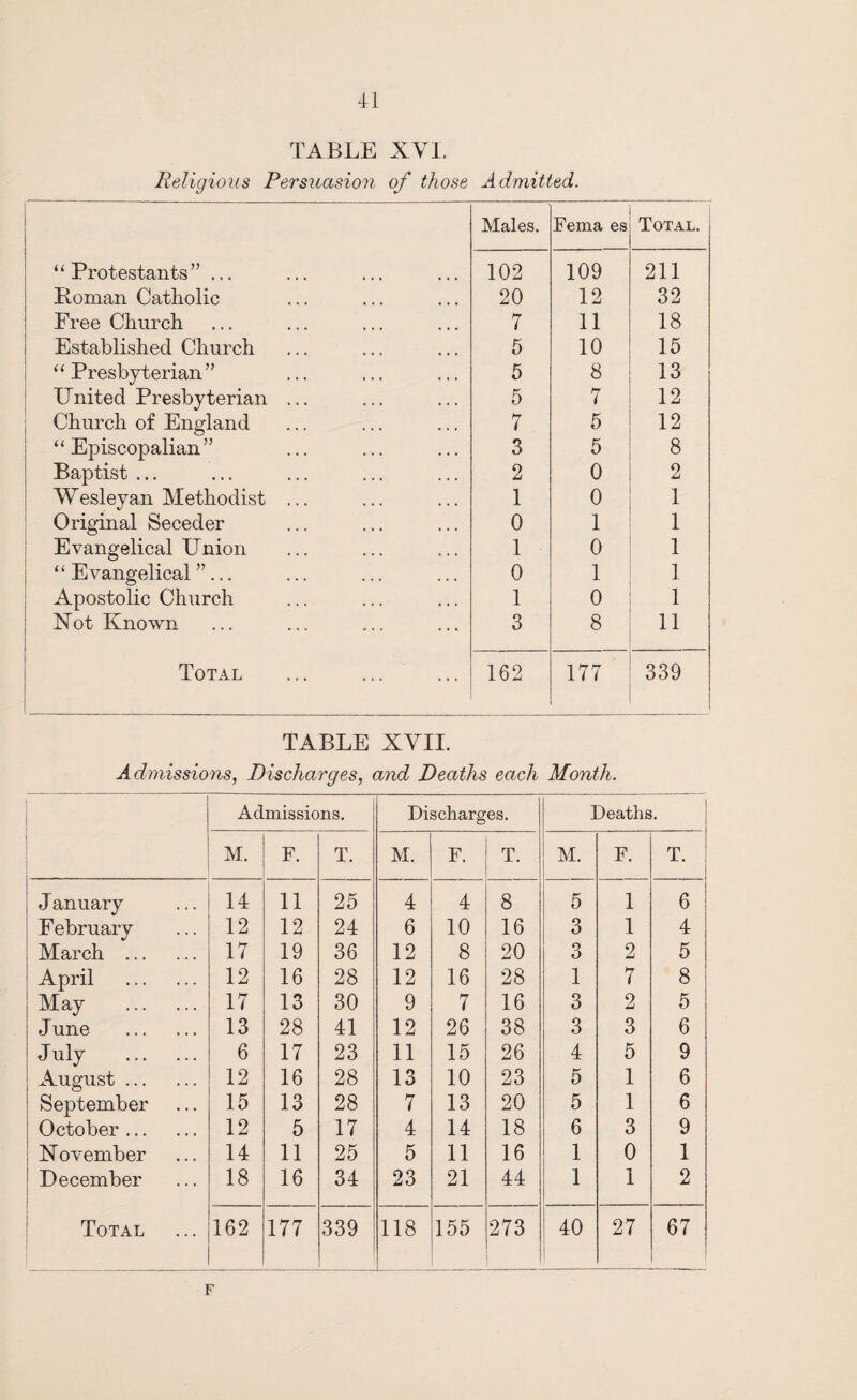 TABLE XVI. Religious Persuasion of those Admitted. Males. Fema es Total. “ Protestants ” ... 102 109 211 Roman Catholic 20 12 32 Free Church 7 11 18 Established Church 5 10 15 “ Presbyterian ” 5 8 13 United Presbyterian ... 5 7 12 Church of England 7 5 12 “Episcopalian” 3 5 8 Baptist ... 2 0 2 Wesleyan Methodist ... 1 0 1 Original Seceder 0 1 1 Evangelical Union 1 0 1 “Evangelical”... 0 1 1 Apostolic Church 1 0 1 Not Known 3 8 11 Total 162 177 339 TABLE XVII. Admissions, Discharges, and Deaths each Month. Admissions. Discharges. Deaths. M. F. T. M. F. T. M. F. T. , January 14 11 25 4 4 8 5 1 6 February 12 12 24 6 10 16 3 1 4 March . 17 19 36 12 8 20 3 2 5 : April . 12 16 28 12 16 28 1 7 8 ! May . 17 13 30 9 7 16 3 2 5 ; June . 13 28 41 12 26 38 3 3 6 July . 6 17 23 11 15 26 4 5 9 ; August. 12 16 28 13 10 23 5 1 6 ! September 15 13 28 7 13 20 5 1 6 October. 12 5 17 4 14 18 6 3 9 X ovember 14 11 25 5 11 16 1 0 1 ! December 18 16 34 23 21 44 1 1 2 Total 162 177 339 118 155 273 40 27 67 F