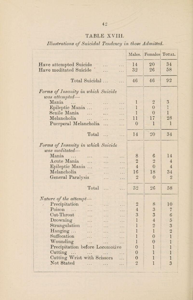 TABLE XVIII. Illustrations of Suicidal Tendency in those Admitted. Males, i Females Total. 1 Have attempted Suicide ... ... j 14 i 20 34 Have meditated Suicide ... ... ; 32 26 58 Total Suicidal ... ... 46 46 92 Forms of Insanity in which Suicide was attempted— | Mania 1 2 3 Epileptic Mania ... 1 0 1 Senile Mania 1 0 1 Melancholia 11 17 28 Puerperal Melancholia ... 0 1 1 Total ... 14 20 34 ; Forms of Insanity in which Suicide was meditated— Mania 8 6 14 Acute Mania 2 2 4 Epileptic Mania ... 4 0 4 1 Melancholia 16 18 34 General Paralysis 2 0 2 Total ... 32 26 58 .. . . Nature of the attempt— a Precipitation 2 8 10 Poison 4 3 7 Cut-Throat 3 3 6 Drowning i 4 5 Strangulation 1 2 3 Hanging ... 1 1 2 Suffocation 1 0 1 W ounding i 0 1 Precipitation before Locomotive 0 1 1 Cutting ... ... 0 1 1 Cutting Wrist with Scissors 0 1 1 Not Stated 2 1 3