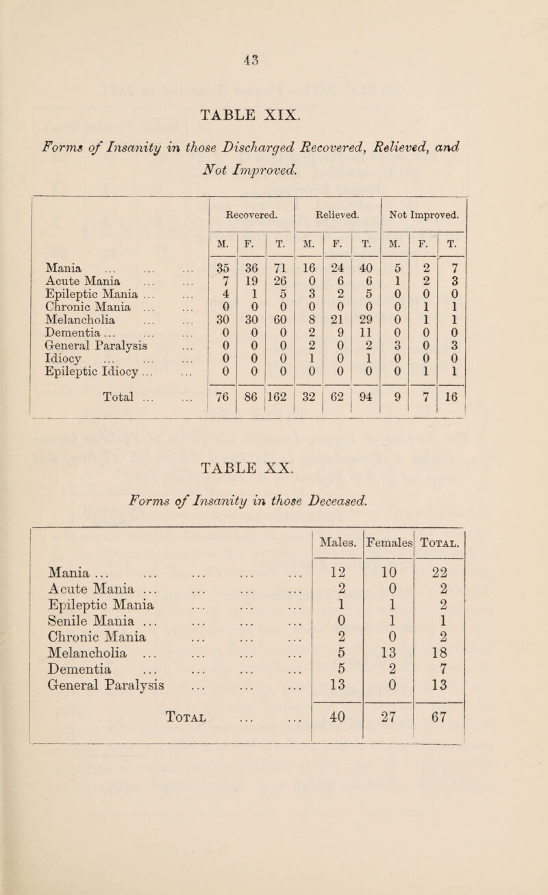 TABLE XIX. Forms of Insanity in those Discharged Recovered, Relieved, and Not Improved. Recovered. Relieved. Not Improved. M. F. T. M. F. T. M. F. T. Mania 35 36 71 16 24 40 5 2 7 Acute Mania 7 19 26 0 6 6 1 2 3 Epileptic Mania ... 4 1 5 3 2 5 0 0 0 Chronic Mania ... 0 0 0 0 0 0 0 1 1 Melancholia 30 30 60 8 21 29 0 1 1 Dementia ... 0 0 0 2 9 11 0 0 0 G-eneral Paralysis 0 0 0 2 0 2 3 0 3 Idiocy 0 0 0 1 0 1 0 0 0 Epileptic Idiocy ... 0 0 0 0 0 0 0 1 1 Total. 76 86 162 32 62 94 9 7 16 j TABLE XX. Forms of Insanity in those Deceased. 1 i Males. Females Total. Mania ... 12 10 22 Acute Mania ... 2 0 2 Epileptic Mania 1 1 2 Senile Mania ... 0 1 1 Chronic Mania 2 0 2 Melancholia ... 5 13 18 Dementia 5 2 7 General Paralysis 13 0 13