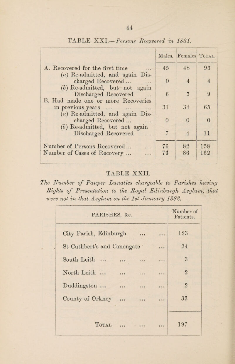 TABLE XXI.— Persons Recovered in 1881. Males. F emales Total. A. Recovered for the first time 45 48 93 (a) Re-admitted, and again Dis¬ charged Recovered ... 0 4 4 (6) Re-admitted, but not again Discharged Recovered 6 3 9 B. Llad made one or more Recoveries in previous years ... 31 34 65 (a) Re admitted, and again Dis¬ charged Recovered... 0 0 0 (b) Re-admitted, but not again Discharged Recovered 7 4 11 % „ Number of Persons Recovered... 76 82 158 Number of Cases of Recovery ... 76 86 162 TABLE XXII. The Number of Pauper Lunatics changeable to Parishes having Rights of Presentation to the Royal Edinburgh Asylum, that were not in that Asylum on the 1st January 1882. PARISHES, &c. Number of Patients. City Parish, Edinburgh 123 - St Cuthbert’s and Canongate 34 South Leith ... 3 North Leith ... 2 Duddingston ... 2 County of Orkney 33